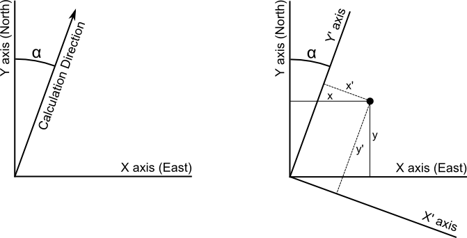 Azimuth rotation in 2D