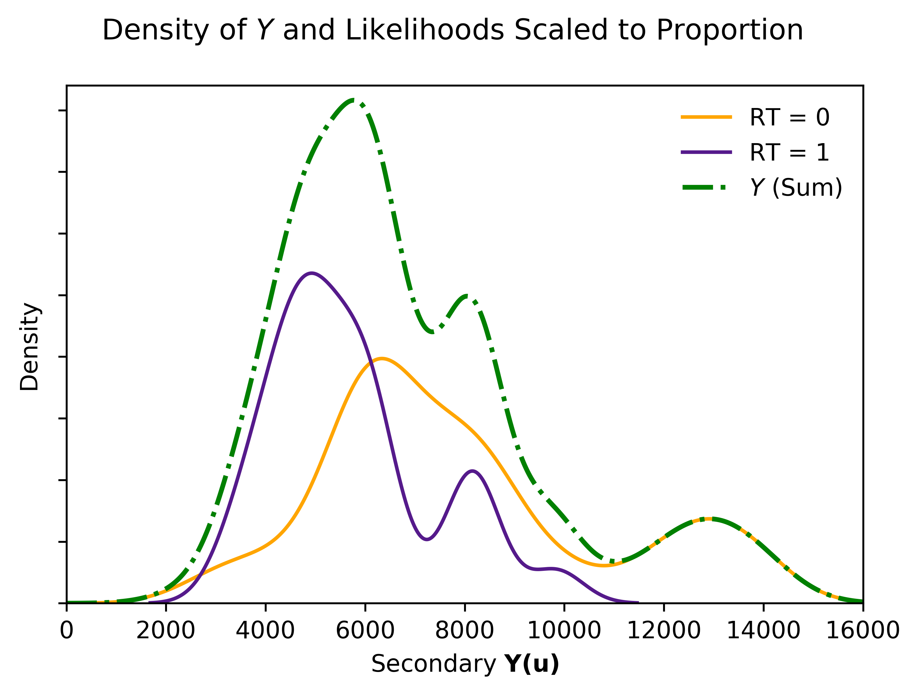 Likelihood distributions of Y conditional to A and \mbox{not}A together with the data-based marginal distribution of Y.