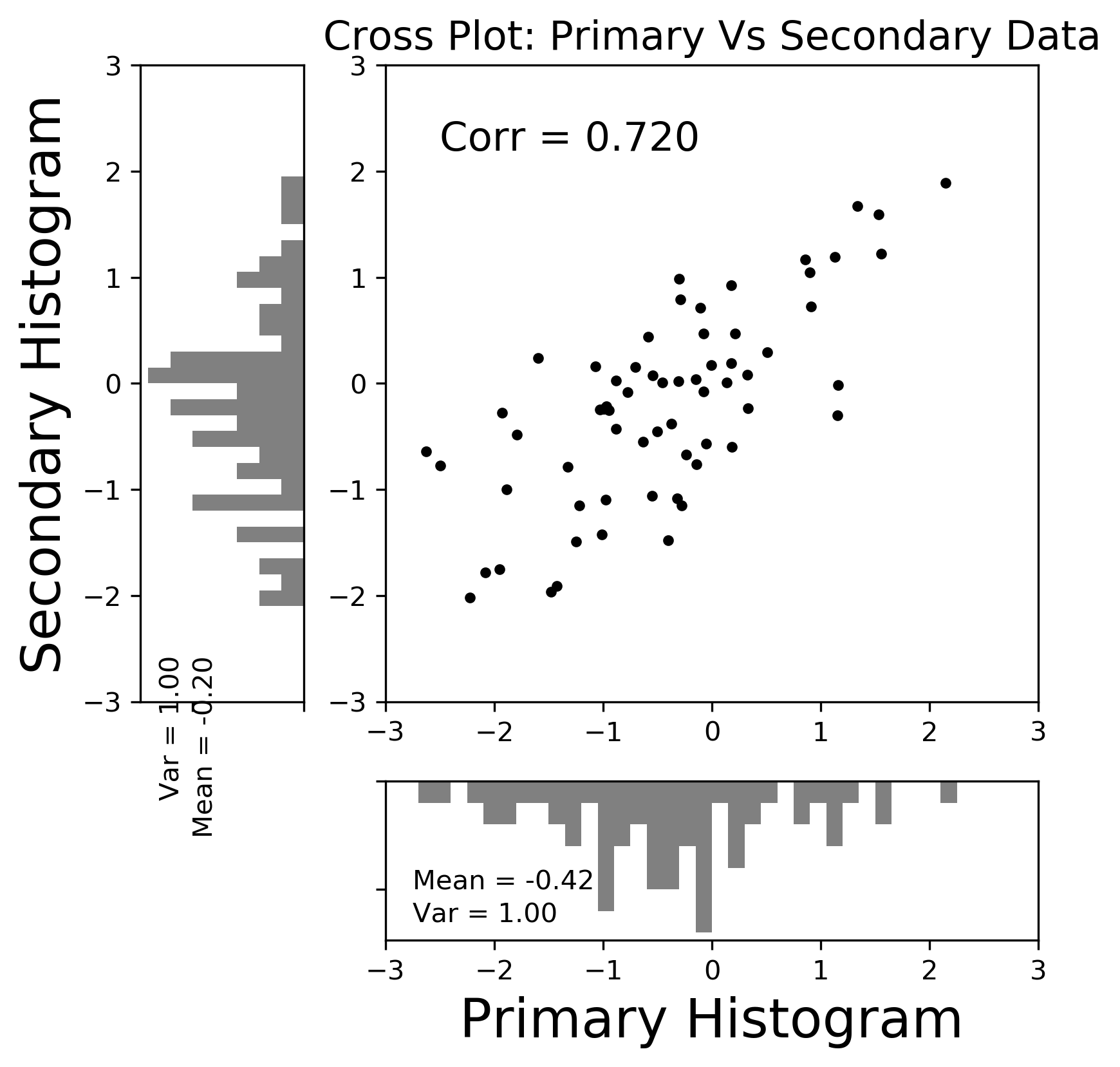 Cross plot of primary and secondary data.