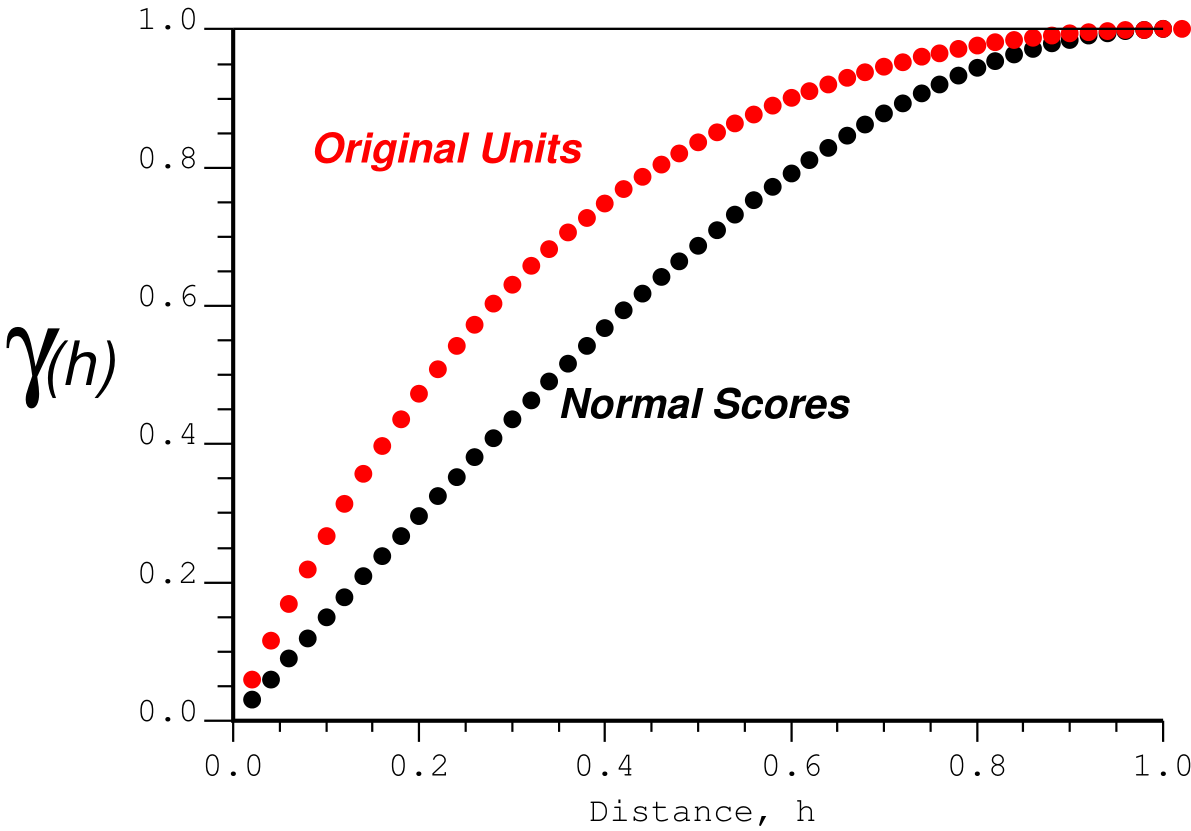 Standardized original units variogram and normal scores variogram for a lognormal distribution with a coefficient of variation of 2.