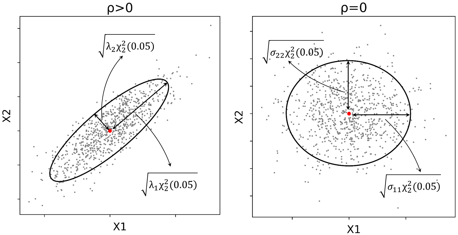 95\% confidence ellipses and their semi-diameters when \rho>0 and \rho=0
