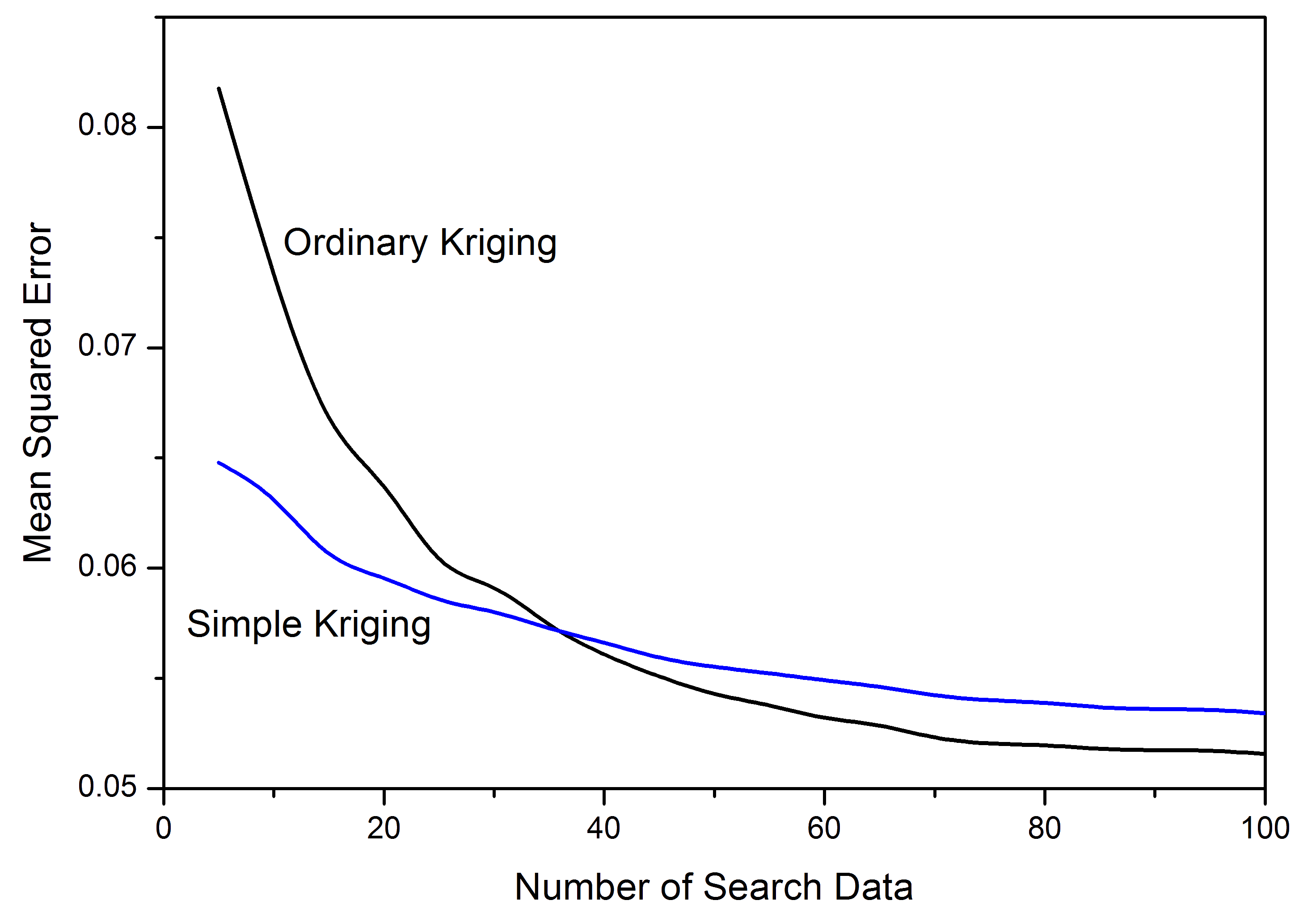Mean squared error in cross validation as a function of the number of search data included for a copper porphyry deposit, using data from (Deutsch, Szymanski, & Deutsch, 2014).