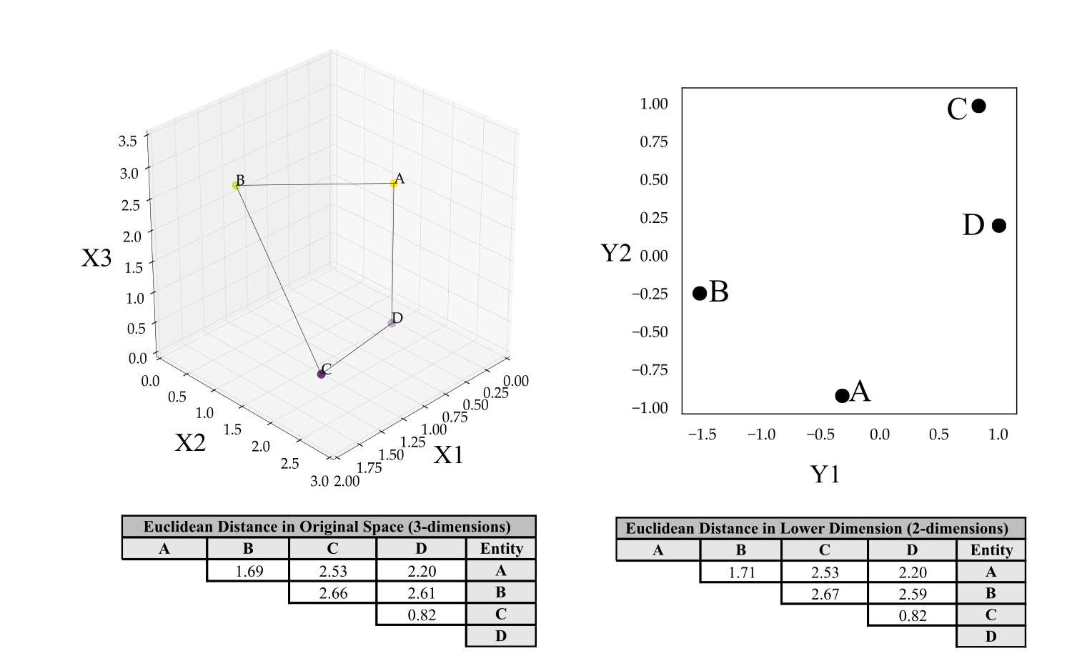 Left: Original 3-dimensional space with 4 points defined by 3 variables (X1,X2,X3) and input distance matrix. Right: Embedding using MDS to 2 dimensions (Y1,Y2) with resulting distance matrix showing a slight distortion in the distances