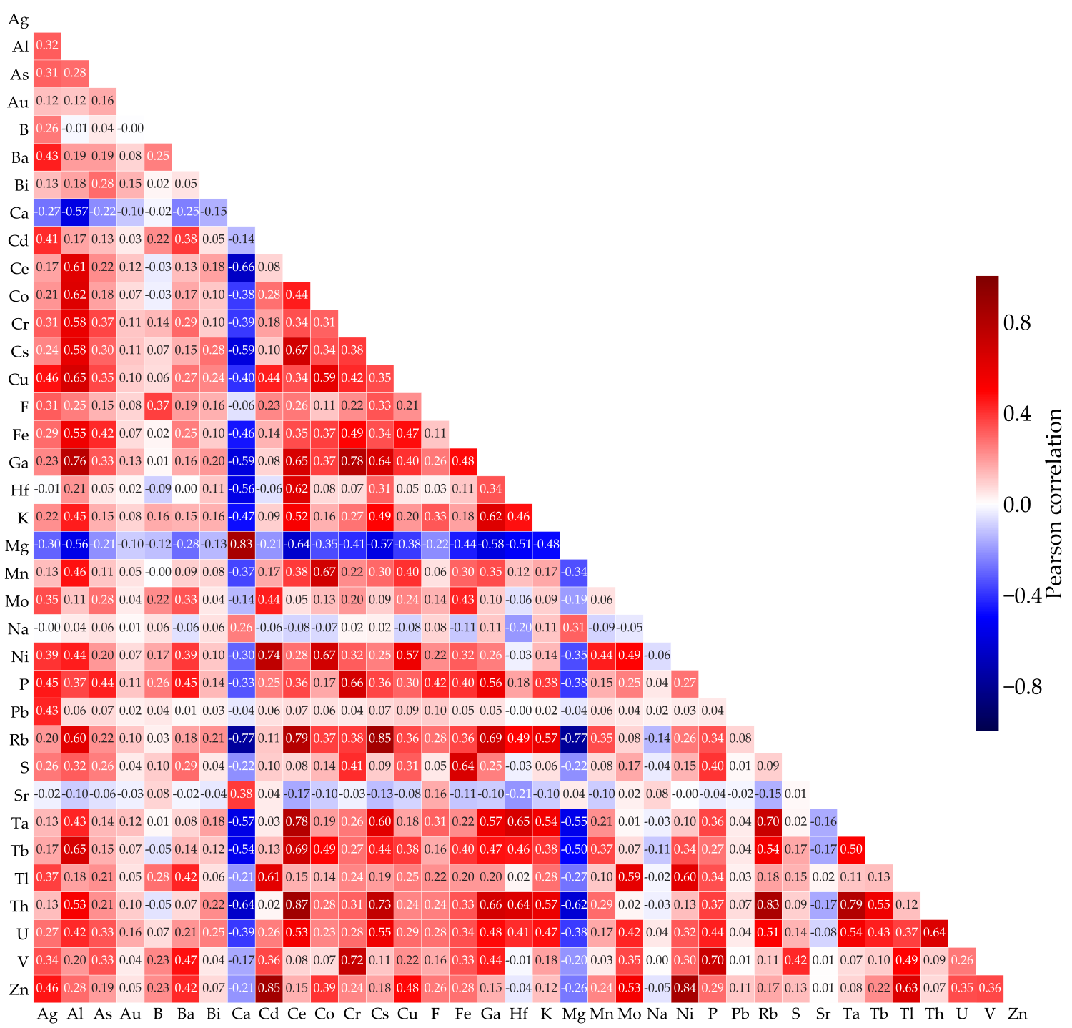 Correlation matrix between elemental data taken from the Northwest Territory’s Geological Survey