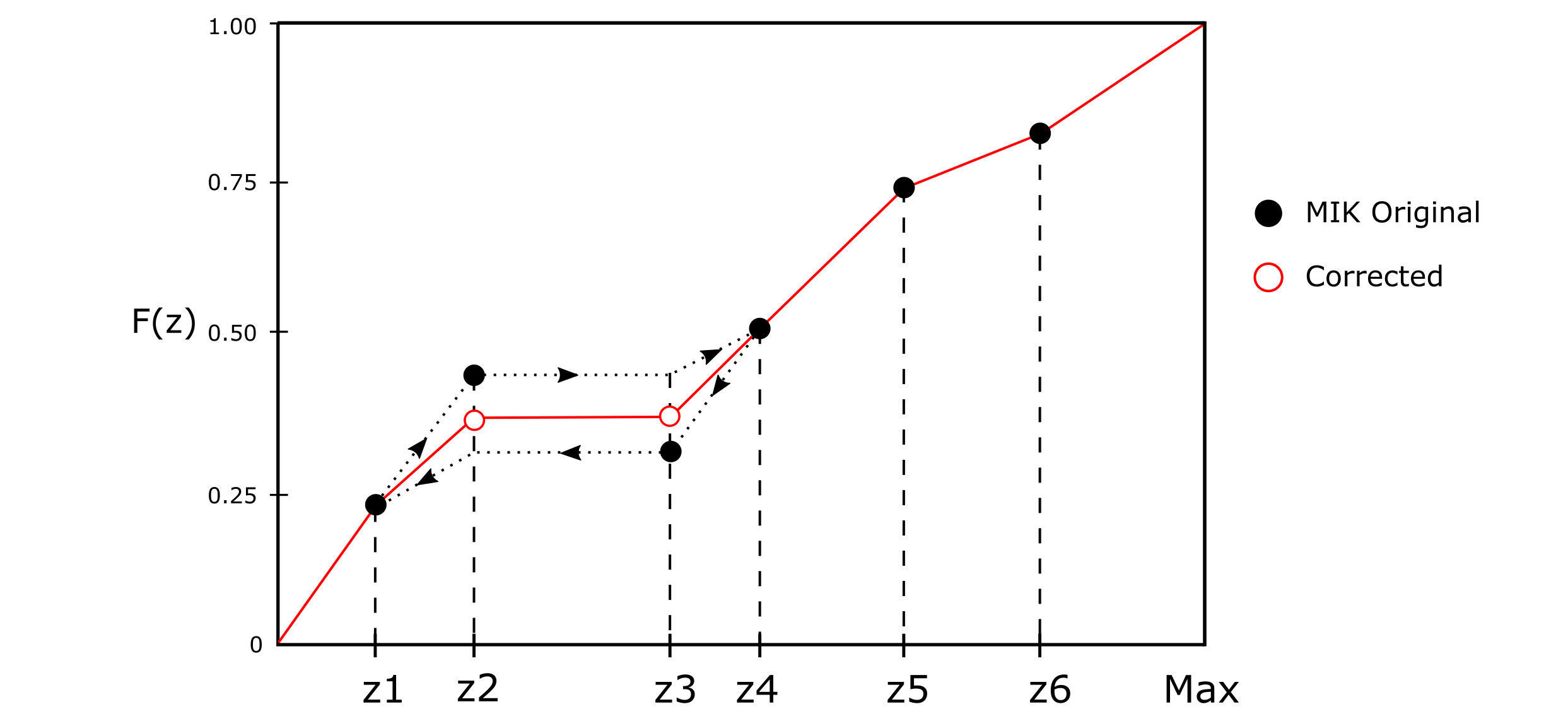 Order relation deviation and the applied correction. The points are the MIK estimates and the corrected CDF is obtained by averaging upward and downward corrections (Deutsch & Journel, 1998).