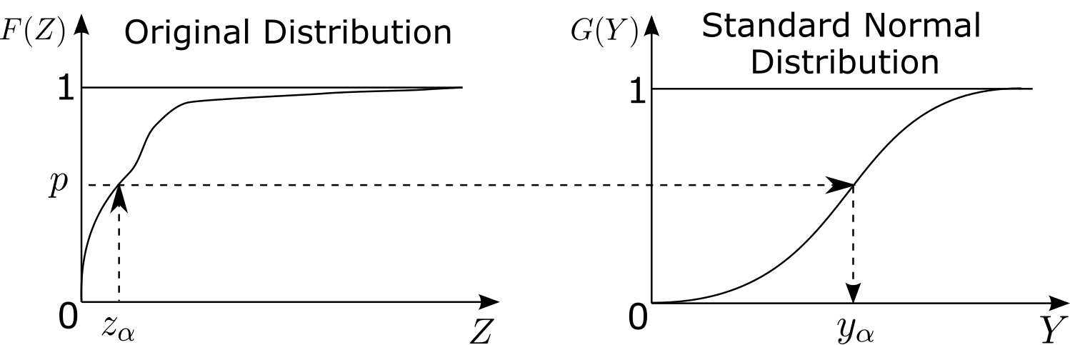 Schematic illustration of the normal score transform.