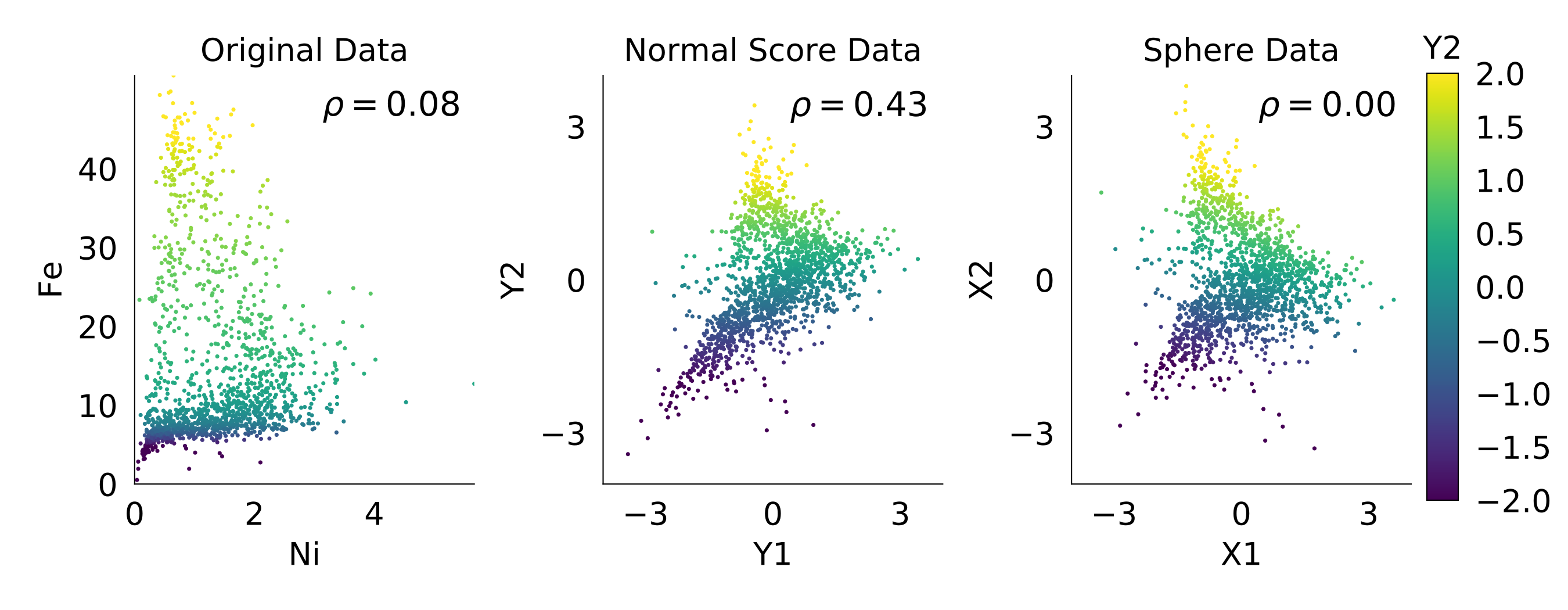 Scatter plots of the original, normal score and sphered data.