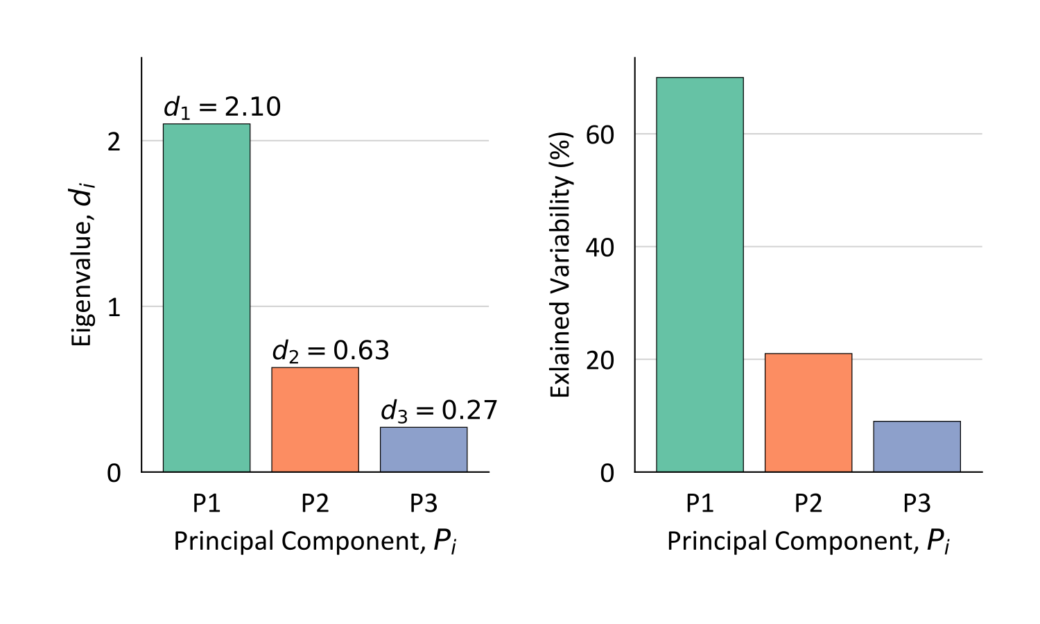 Eigenvalues of each principal component.