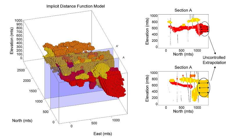 On the left, an exaggerated representation of the implicit model for the red domain on the north-east corner. Sections A and A’ on the right show how the red and yellow domains depart excessively from the limits of the model.