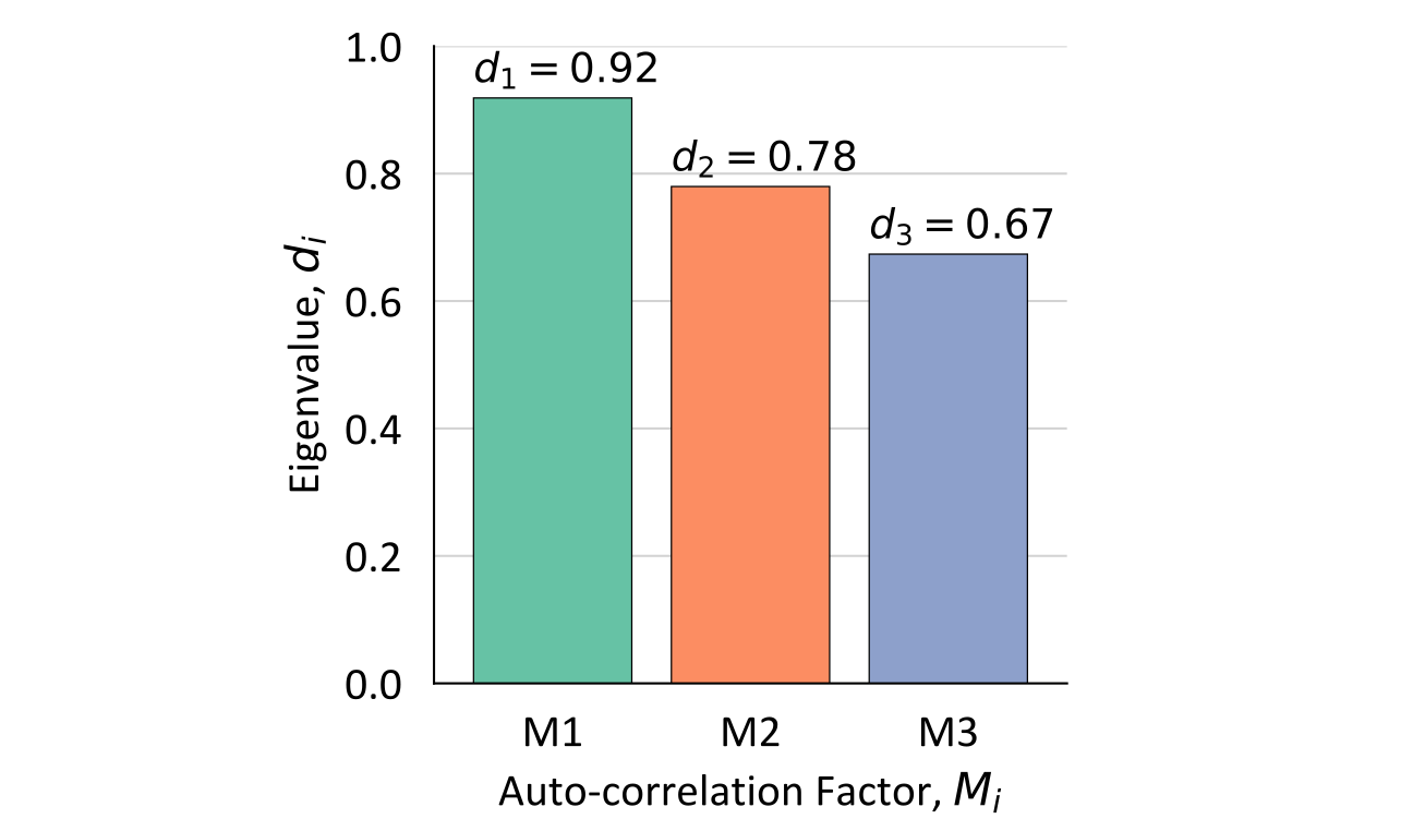 Eigenvalues of each autocorrelation factor.