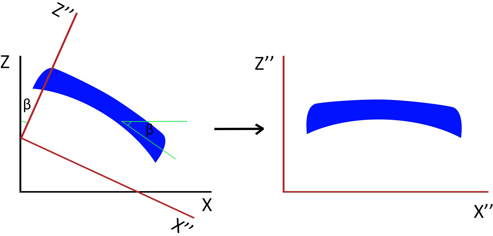 A dipping stratigraphic formation. Left: X and Z axes are rotated to reverse the dip of the formation. Right: result of rotation