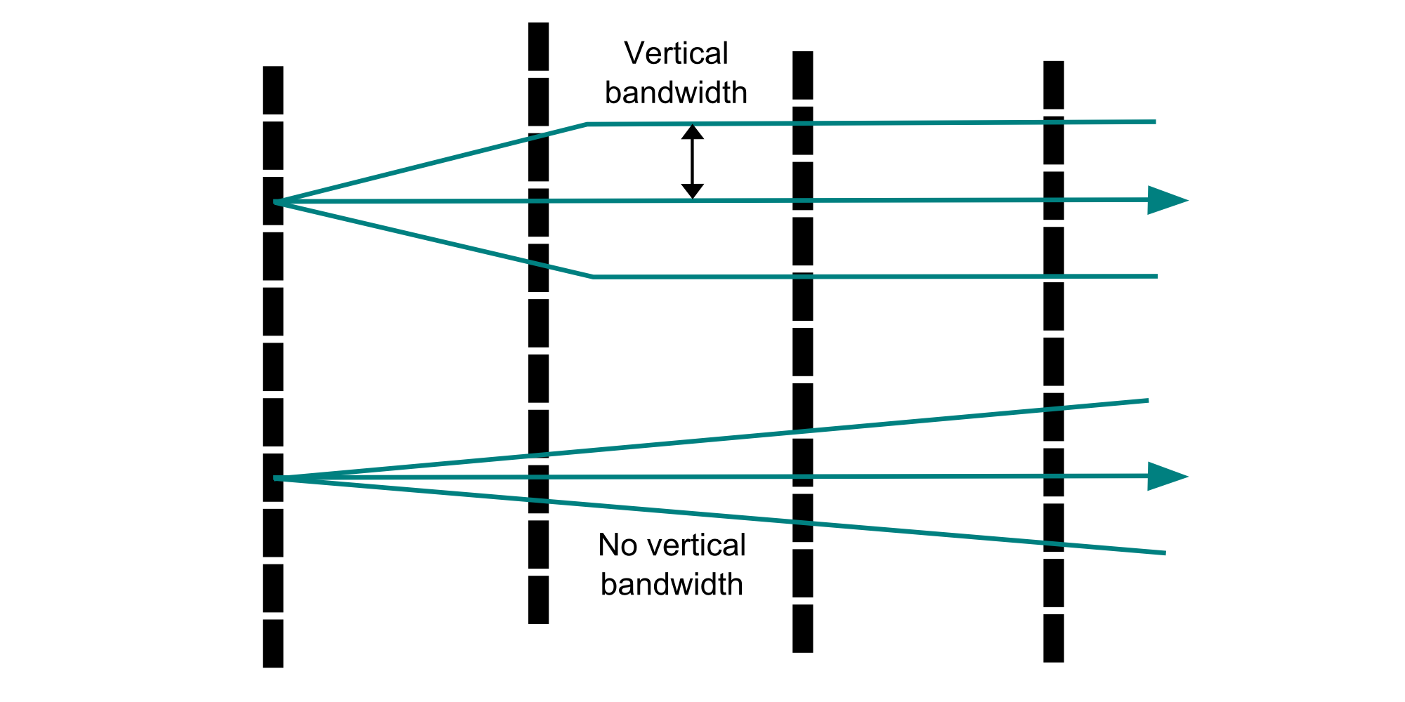 Vertical plane cross section comparing two different vertical tolerance definitions. Sample locations are shown as black rectangles and two variogram tolerance definitions as blue wireframes. Using a vertical bandwidth in addition to the dip angle tolerance avoids an overly restrictive tolerance at short distances.