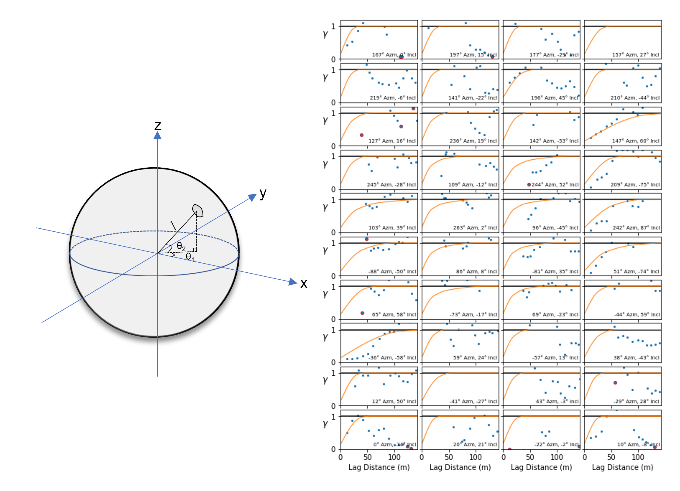 Example of a variogram sphere generated by the Resource Modeling Solutions Platform.