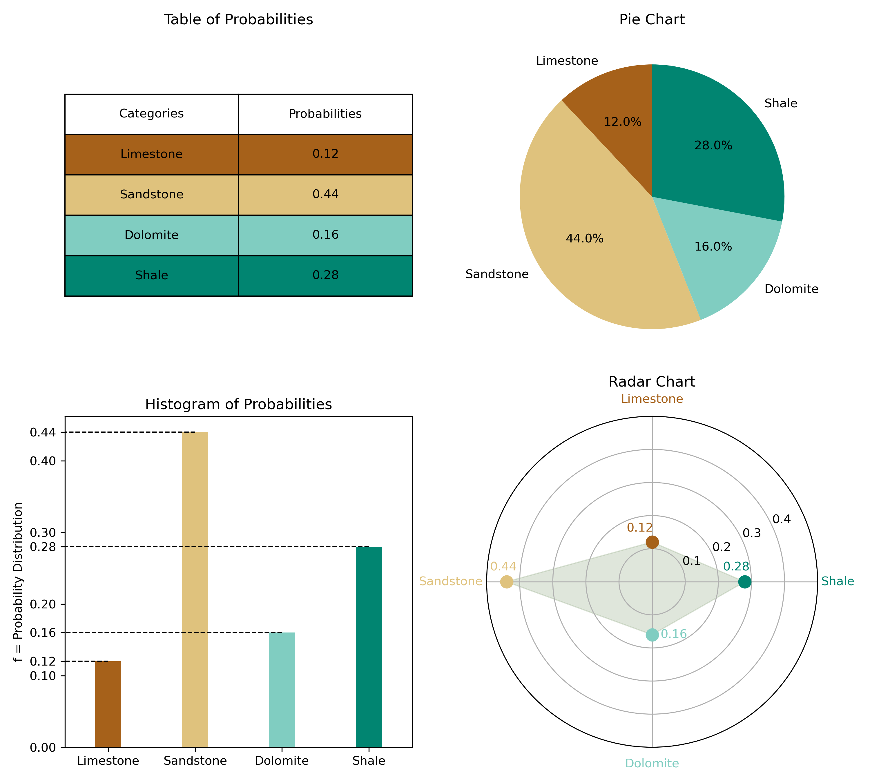 Visualization of a categorical distribution as a table, pie chart, bar chart, and radar chart.
