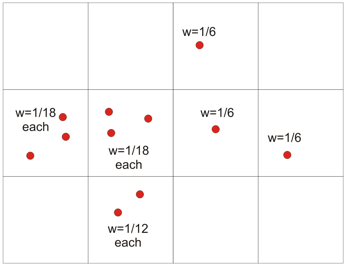Six occupied cells where the data in each cell receive weight so that the cell weight is one sixth. Multiple data in a cell share the weight equally.
