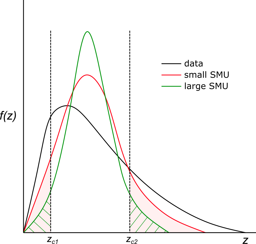 As support increases, the variance of the distribution decreases which influences the total proportion above or below a defined cutoff.