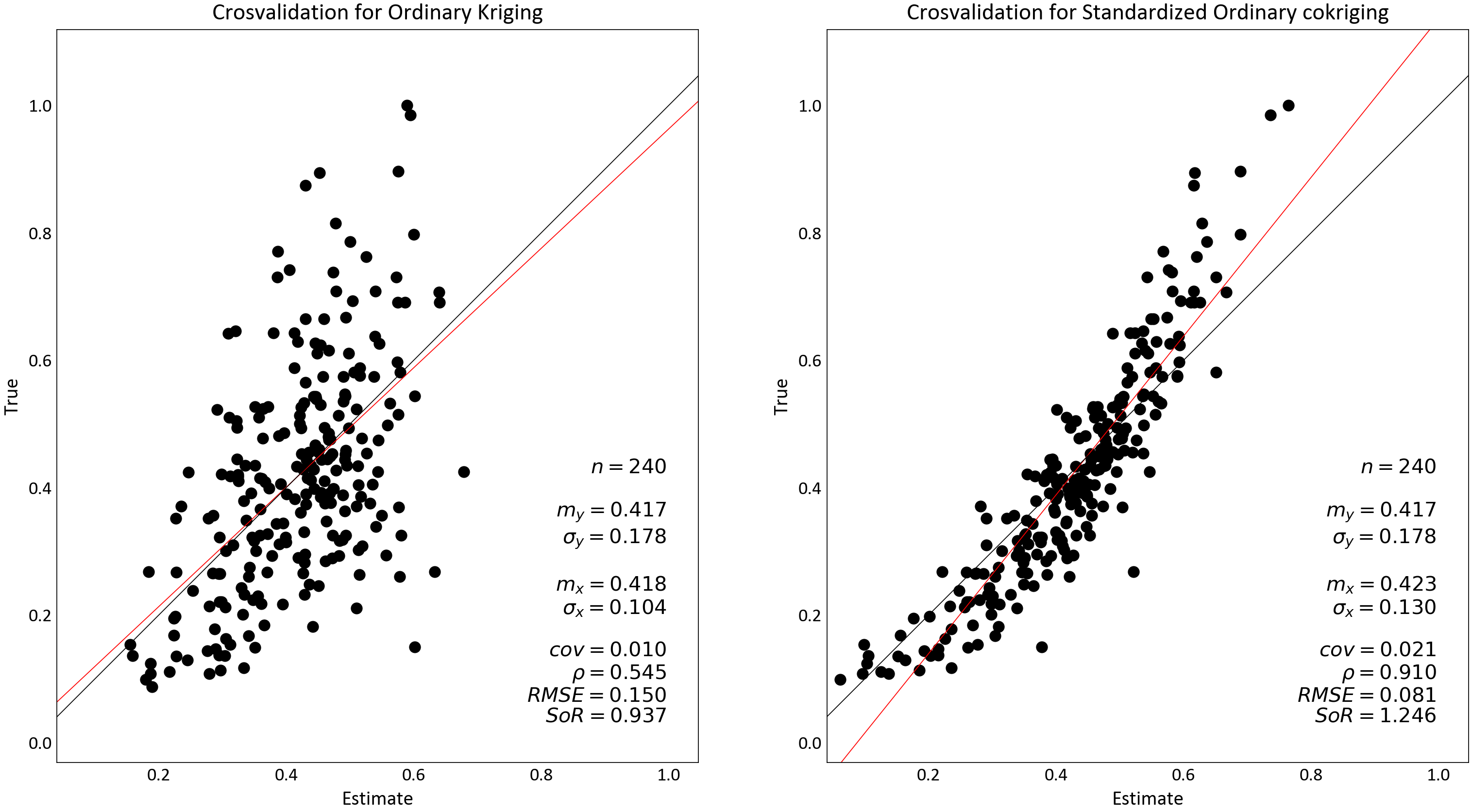 Cross validation between estimates of ordinary kriging (left) and standardized ordinary cokriging (right) compared with the true values of drill hole data.