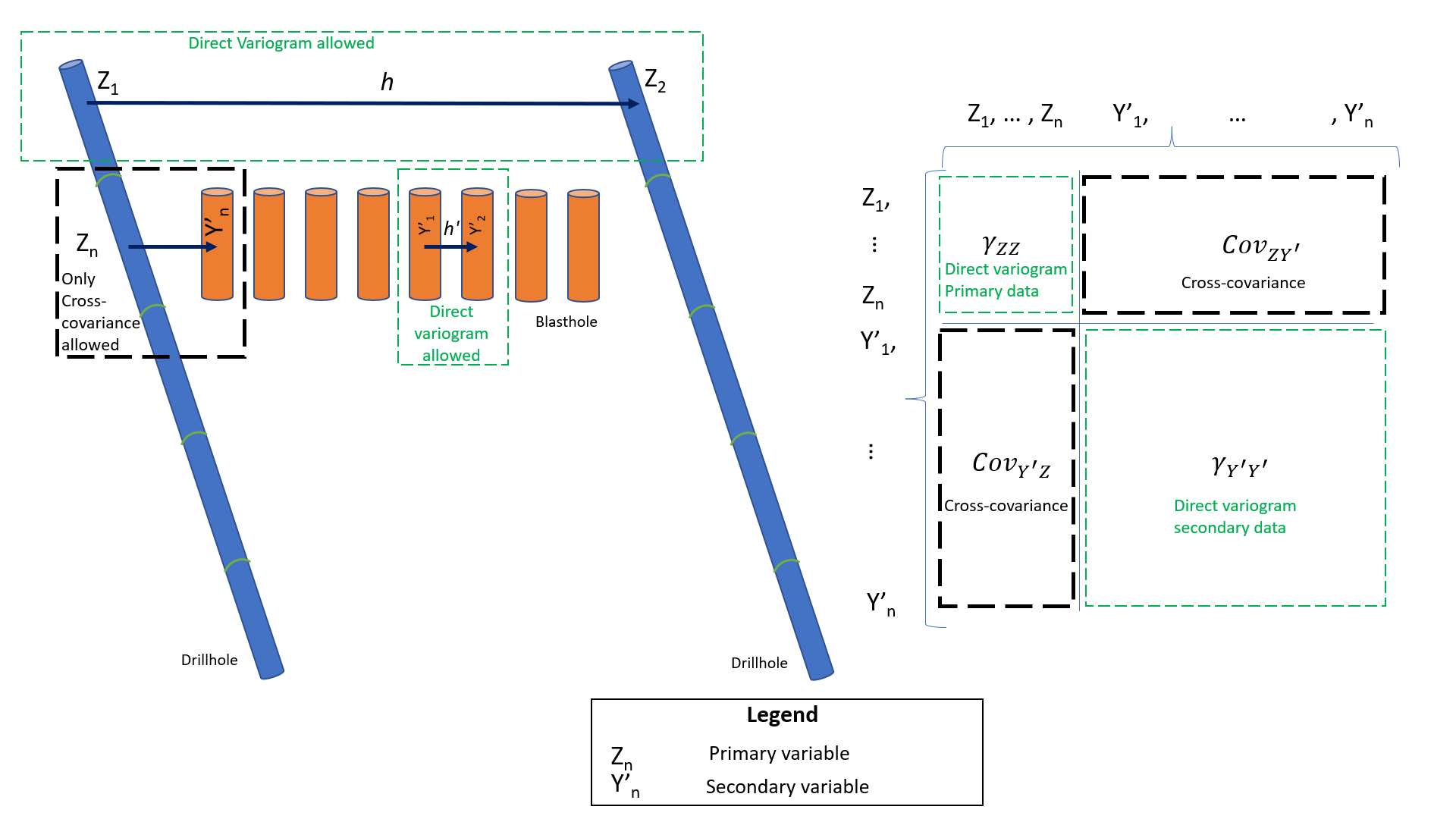 Left: Schematic cross-section with drill holes and some blast holes to show when the cross variogram can be calculated. Right: Schematic representation of relationships between variables to describe the spatial variability, the system of equation are shown later in the text.