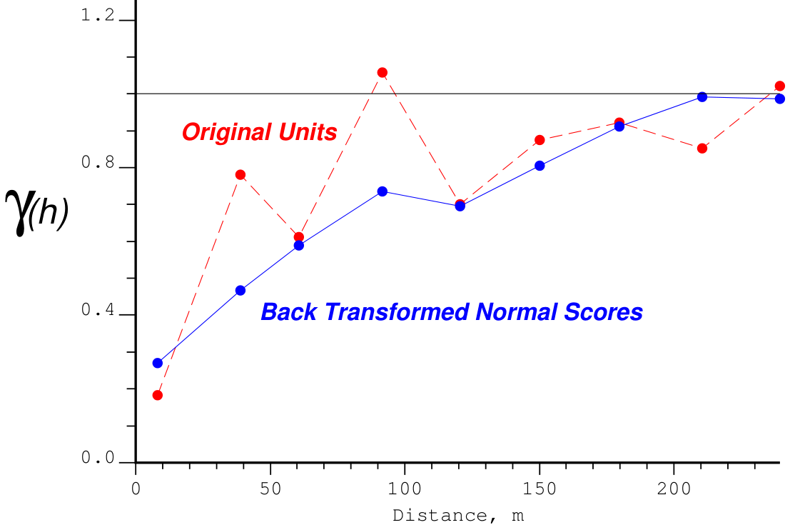 Original units variogram and transformed normal scores variogram for copper grade in a skarn deposit.