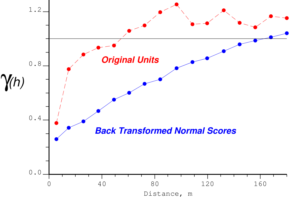 Original units variogram and transformed normal scores variogram for gold grades in a porphyry deposit.