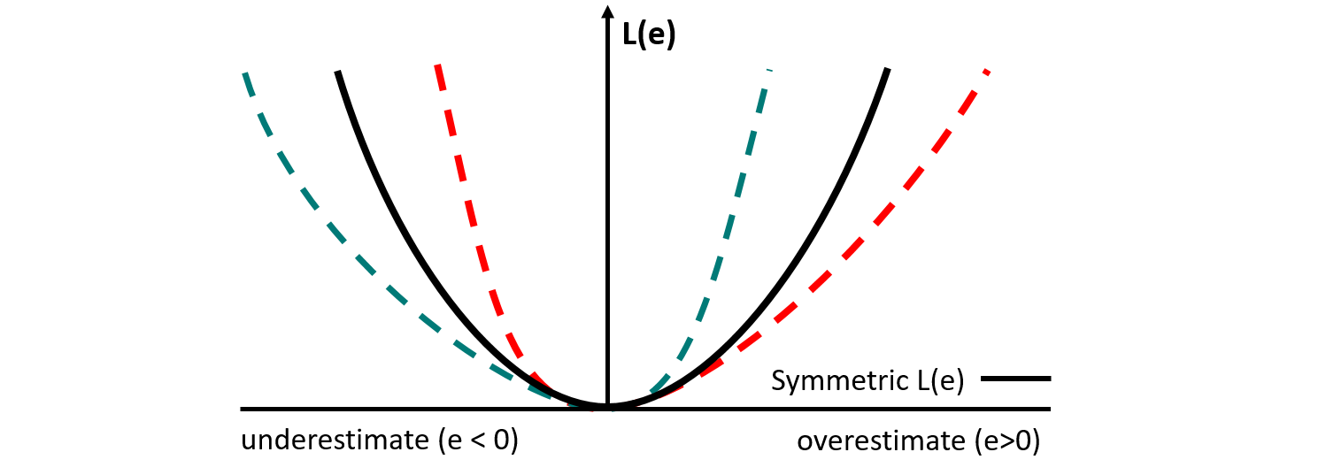 Symmetric and asymmetric loss functions.