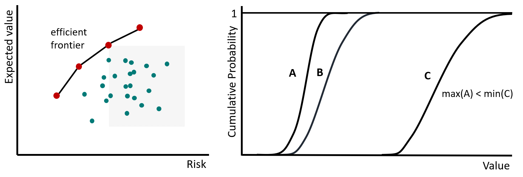 Mean-variance criterion (left) and dominance (right).