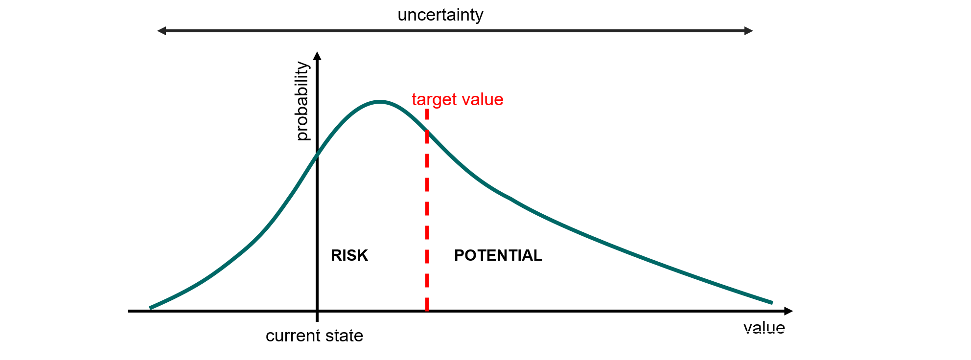 The illustration of risk and potential in a probability distribution.