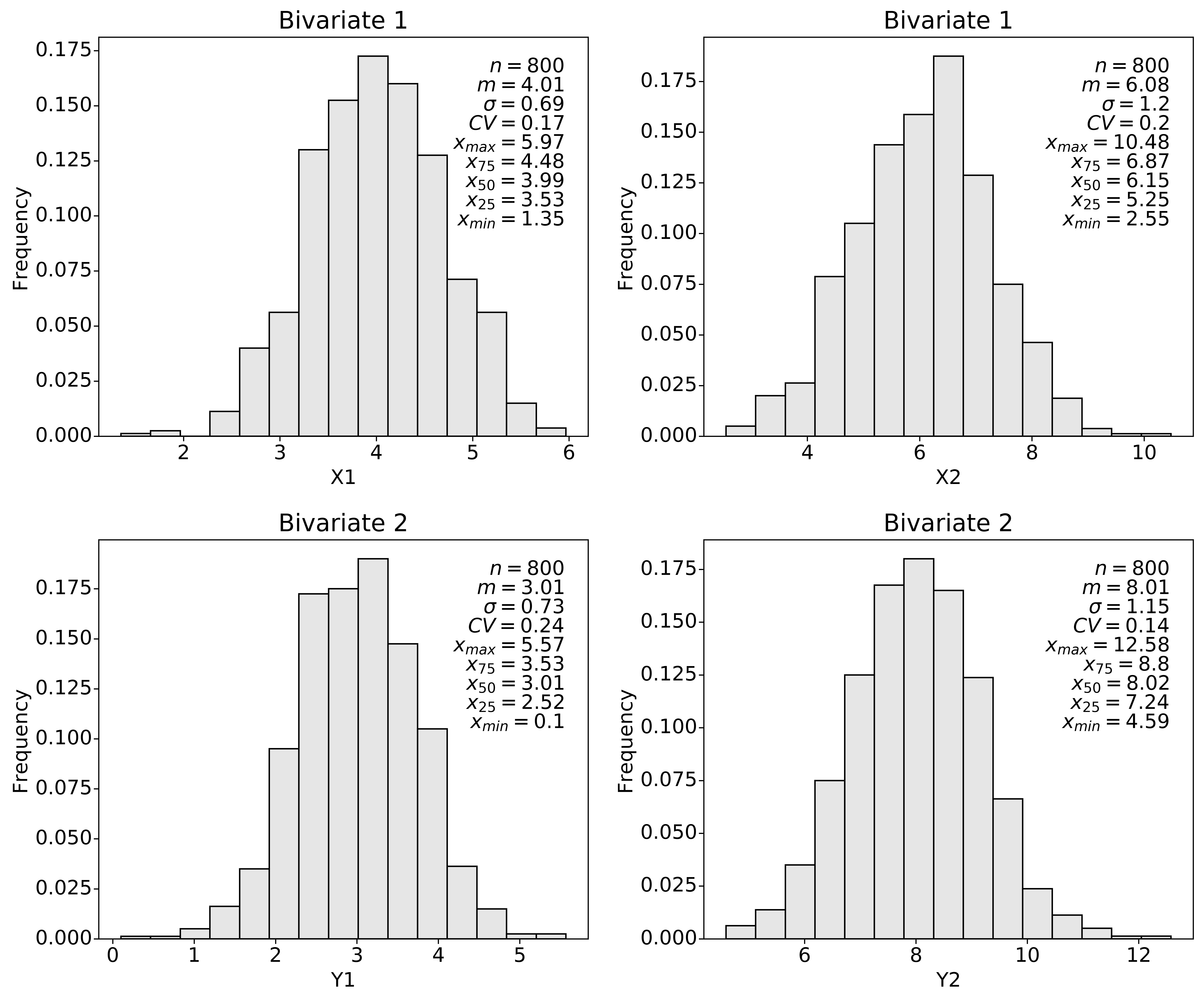 Histograms of the simulated variables