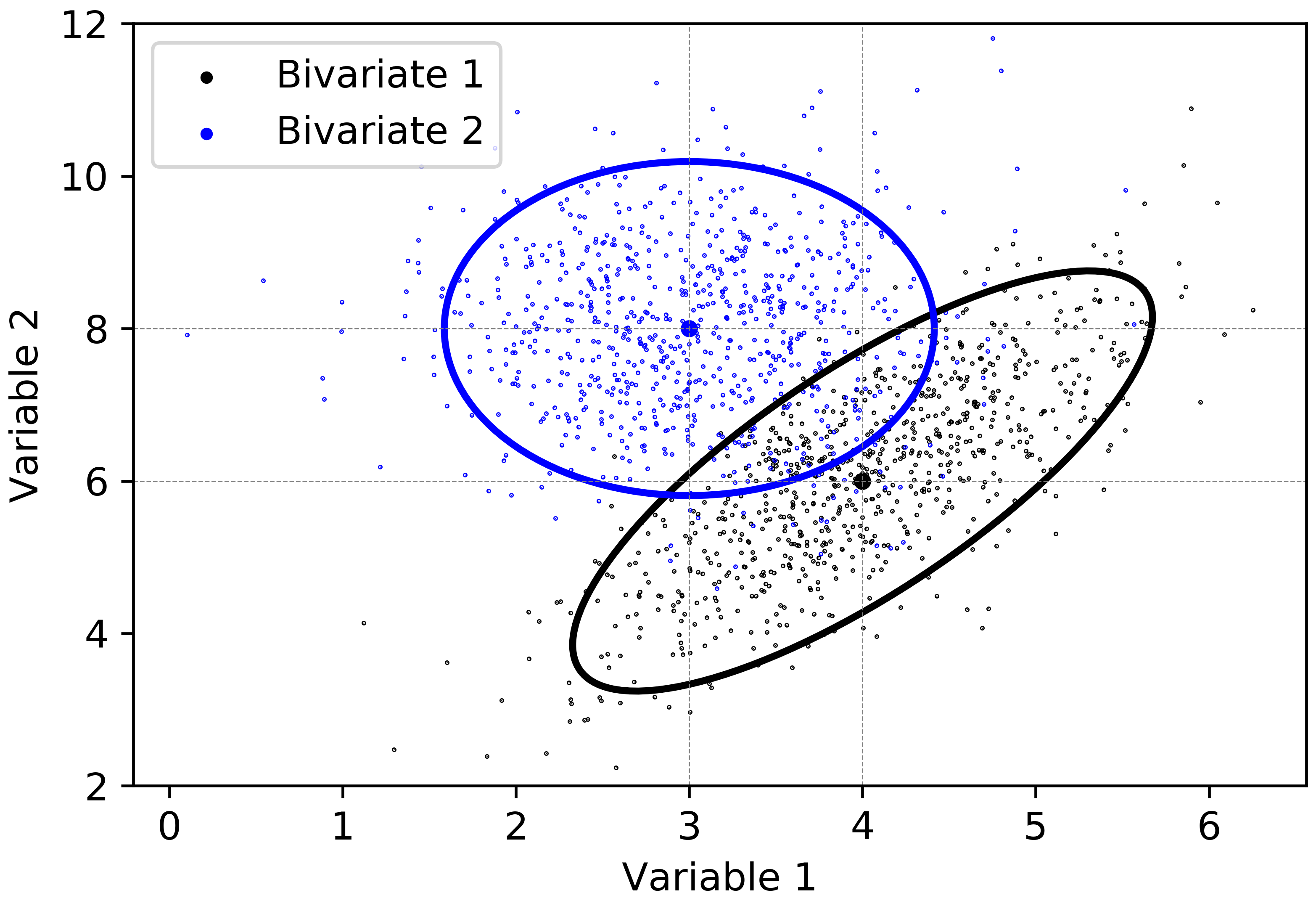 95\% confidence ellipses of the bivariate Gaussian distributions