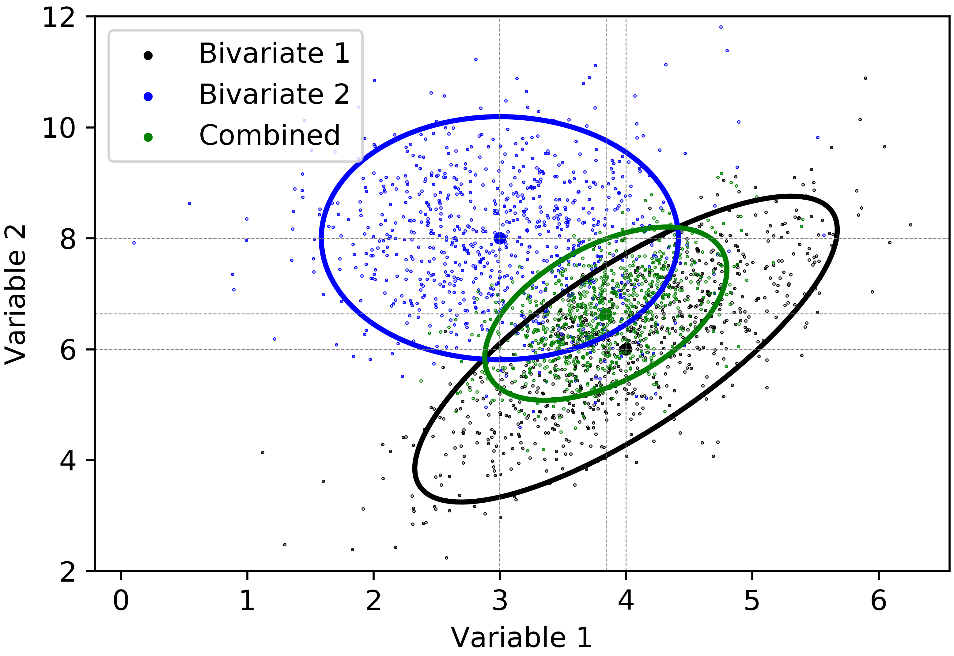 95\% confidence ellipses of the bivariate Gaussian distributions and the combined distribution