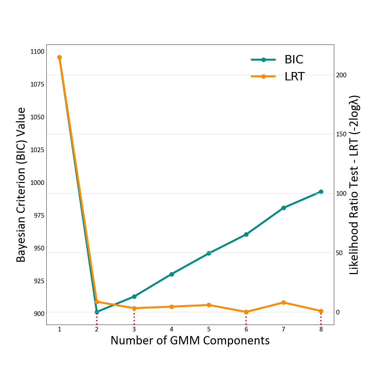 BIC (green) and LRT (orange) analysis for the optimal number of GMM components for the univariate data set fitting shown previously on the lesson.