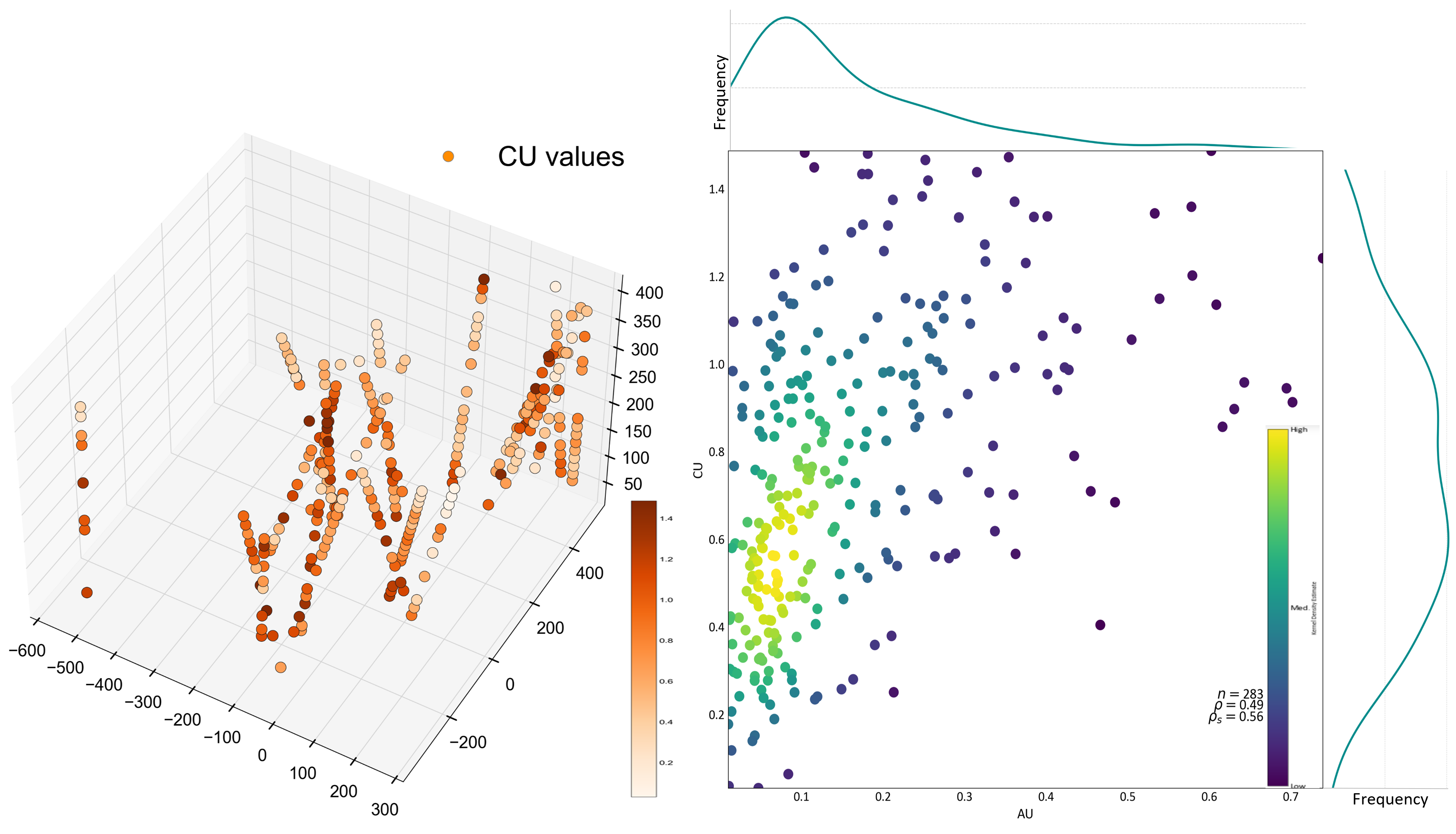 Porphyry data 3-D Location map at the left and joint-plot of Gold and Copper variables (scatter-plot and marginal histograms) on the right side.
