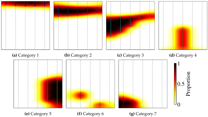 Figure 9: Local proportion calculated from sampled data for each category for the 2D example.