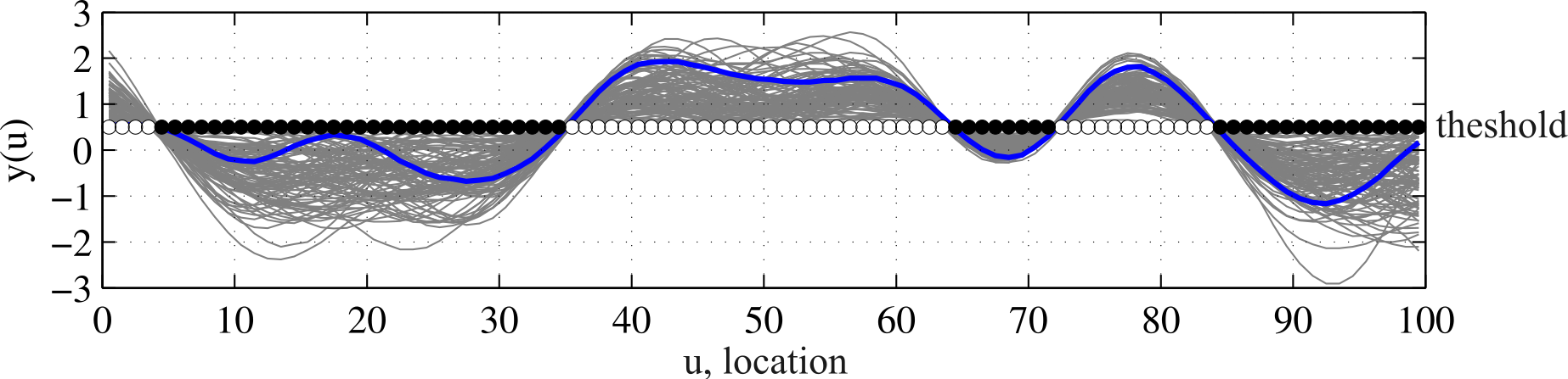 Figure 14: Multiple realizations of latent variables that matches the categorical data observation. The blue line is the true underlying latent variable that is not observed in practice. The black and white markers are the categorical observations, the only data available. The grey lines are multiple realizations of the latent variable that has the same spatial continuity and that satisfies the observed categorical data. Note that the blue line goes near the threshold near \mathrm{u} = 20. This is possible as there is no restriction to the latent variable other than being below the threshold. For long intersections of the same categorical variable the latent variable will fluctuate according to its spatial structure and if the intersection is larger than the range of correlation it is very likely that the latent variable will come close to the threshold to achieve the spatial variability. This is observed again near the end of the illustrated interval where the blue line goes near the threshold again. Since the only hard conditioning data for the latent variable is the contact, that is the only place where we see the narrowing of the range of possible values for the latent variables. If there were multiple thresholds the range of possible values for the latent variable would also be narrowed to restrict the simulated latent variable to the respective threshold interval specially if the thresholds were close.