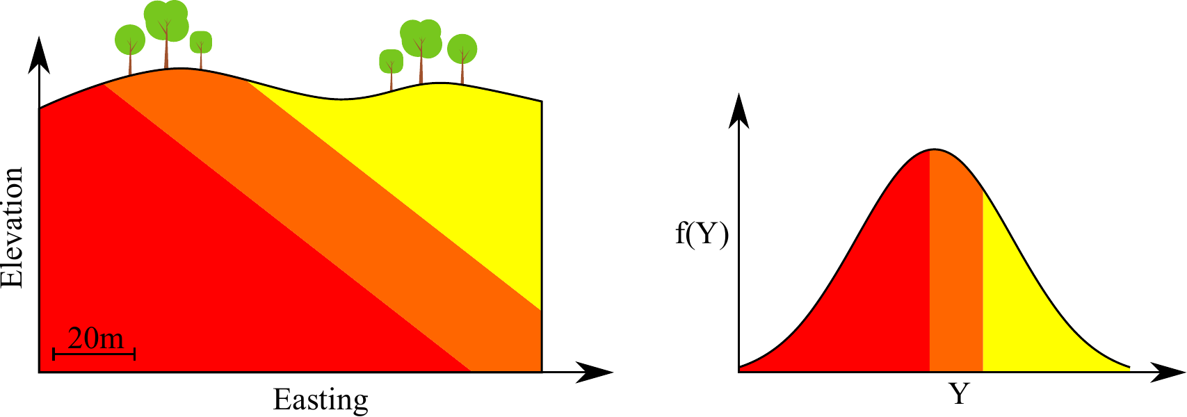 Figure 2: Illustrative example of a simple layered structure that can be represented with the truncation of a single Gaussian variable.