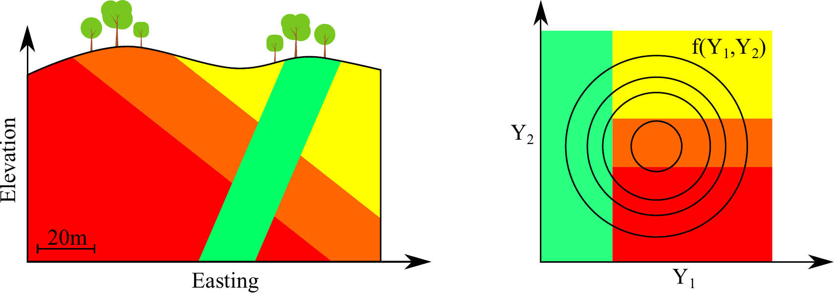 Figure 3: Illustrative example of a layered structure cut by an intrusion. The structure can be represented with the truncation of two Gaussian variables.