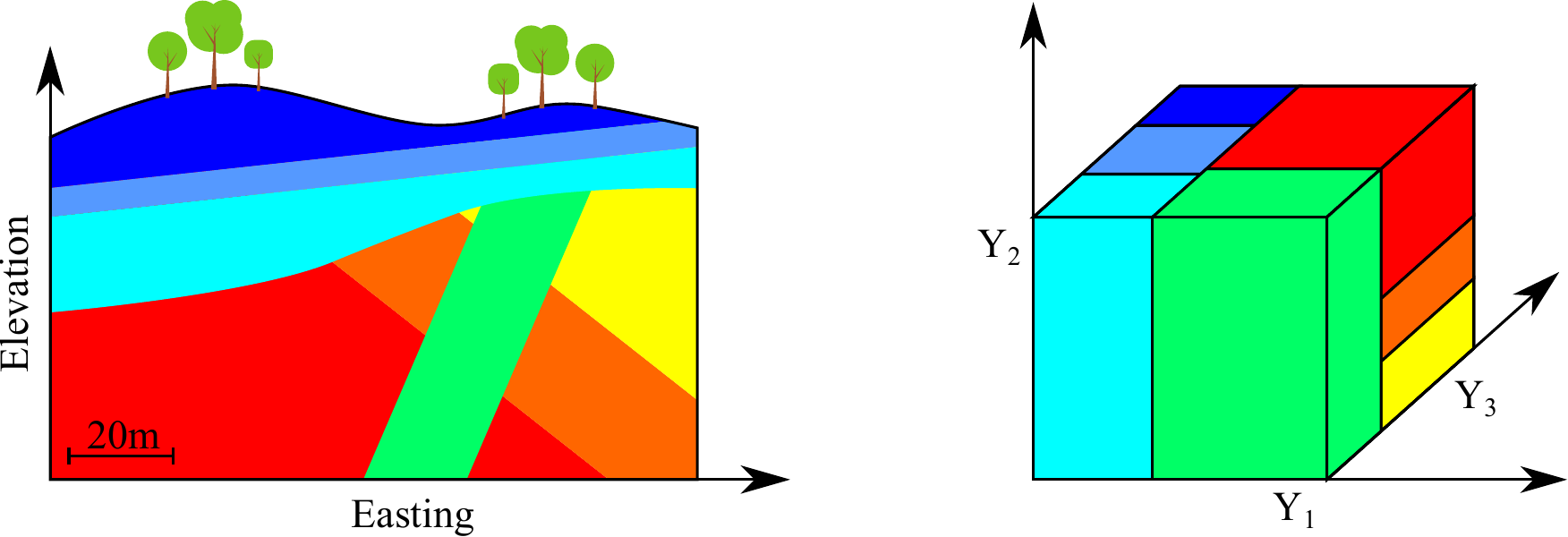 Figure 4: Illustrative example of two layered structures separated by a erosional surface. The layers below the erosional surface are cut by an intrusion. A 3D truncation mask that attempts to represent the geological setting is also shown.