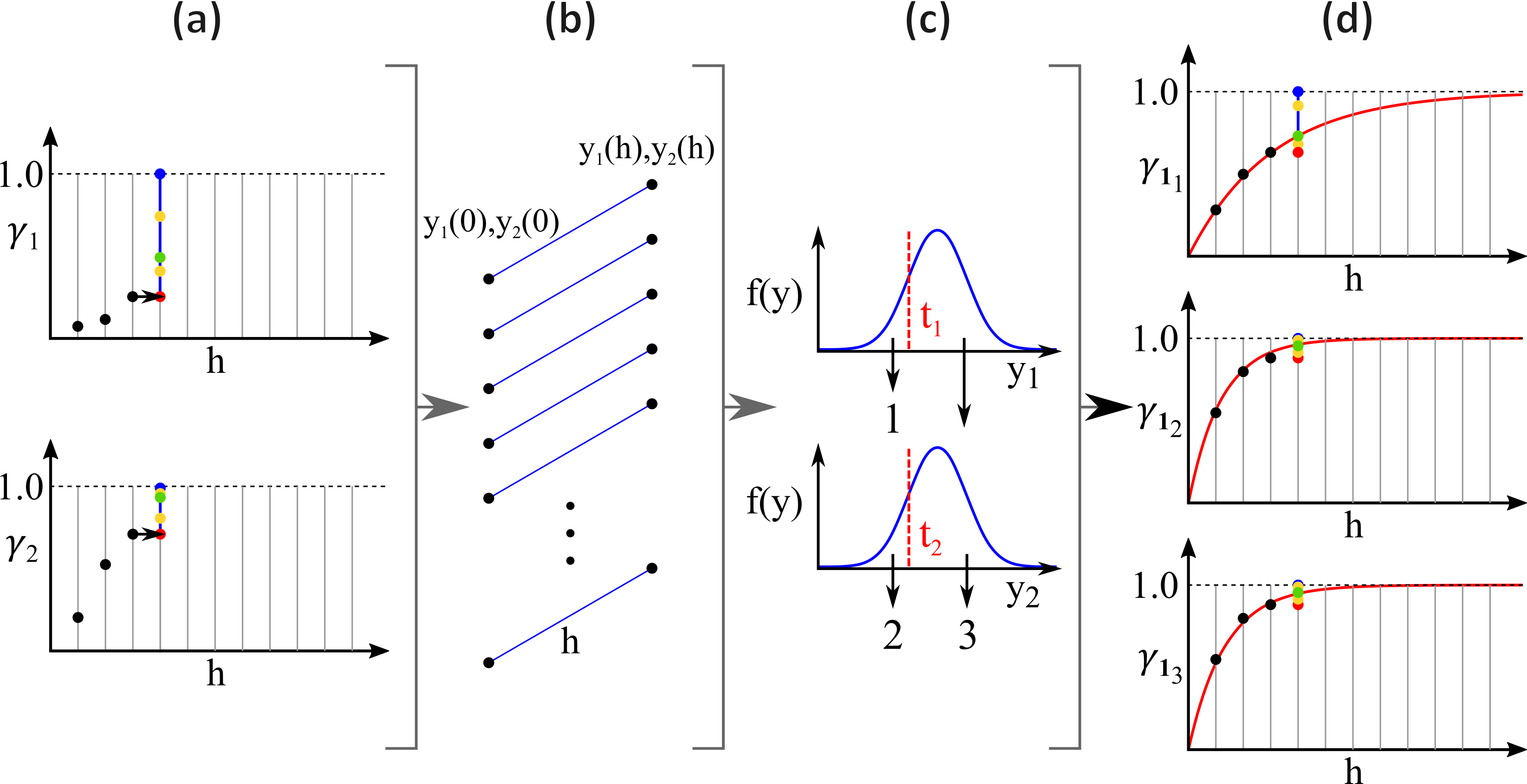 Figure 11: Illustration of the MCS based inversion algorithm being applied to the fourth node of the lag discretization (modified from Silva & Deutsch (2019)). (a) are the numerically derived experimental points for the variogram of the latent variables. The image illustrates an state where three points have been defined. All the iteration steps are shown for the fourth lag where the red and blue markers represent the lower and upper limits for the experimental points, the yellow markers represent iterations for the workflow and the green markers is the final values that minimizes the mismatch with the target categorical variograms; (b) represents the simulated pairs withing the MCS approach. A large number of pairs are simulated with the selected correlation based on the test values for the variogram of the latent variable; (c) shows the HTPG truncation rule that is applied to the simulated pairs; (d) shows the reference categorical variograms in red with the mapped experimental points in black for the first three lags. The respective mapped markers from (a) into the categorical space are shown in red, blue, yellow and green.