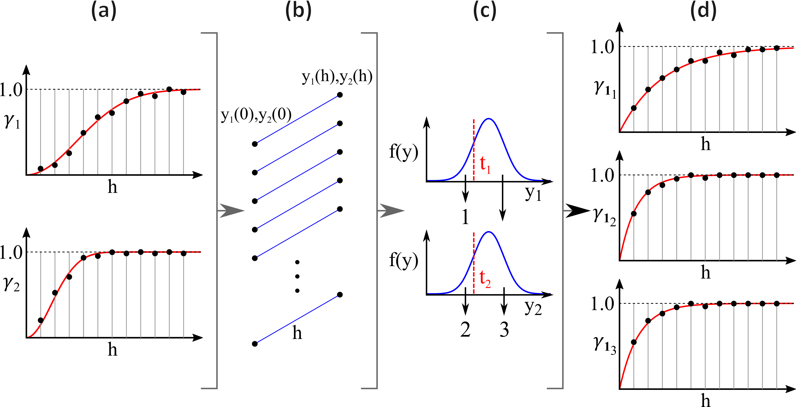 Figure 12: Illustration of the final state of the numerical derivation. (a) are the numerically derived experimental points for the variogram of the latent variables with a fitted variogram model (red line); (b) represents the simulated pairs withing the MCS approach. A large number of pairs are simulated with the selected correlation based on the test values for the variogram of the latent variable; (c) shows the HTPG truncation rule that is applied to the simulated pairs; (d) shows the reference categorical variograms in red with the mapped experimental points in black. This can be used to evaluate the expected categorical variogram reproduction when using the latent variograms from (a).