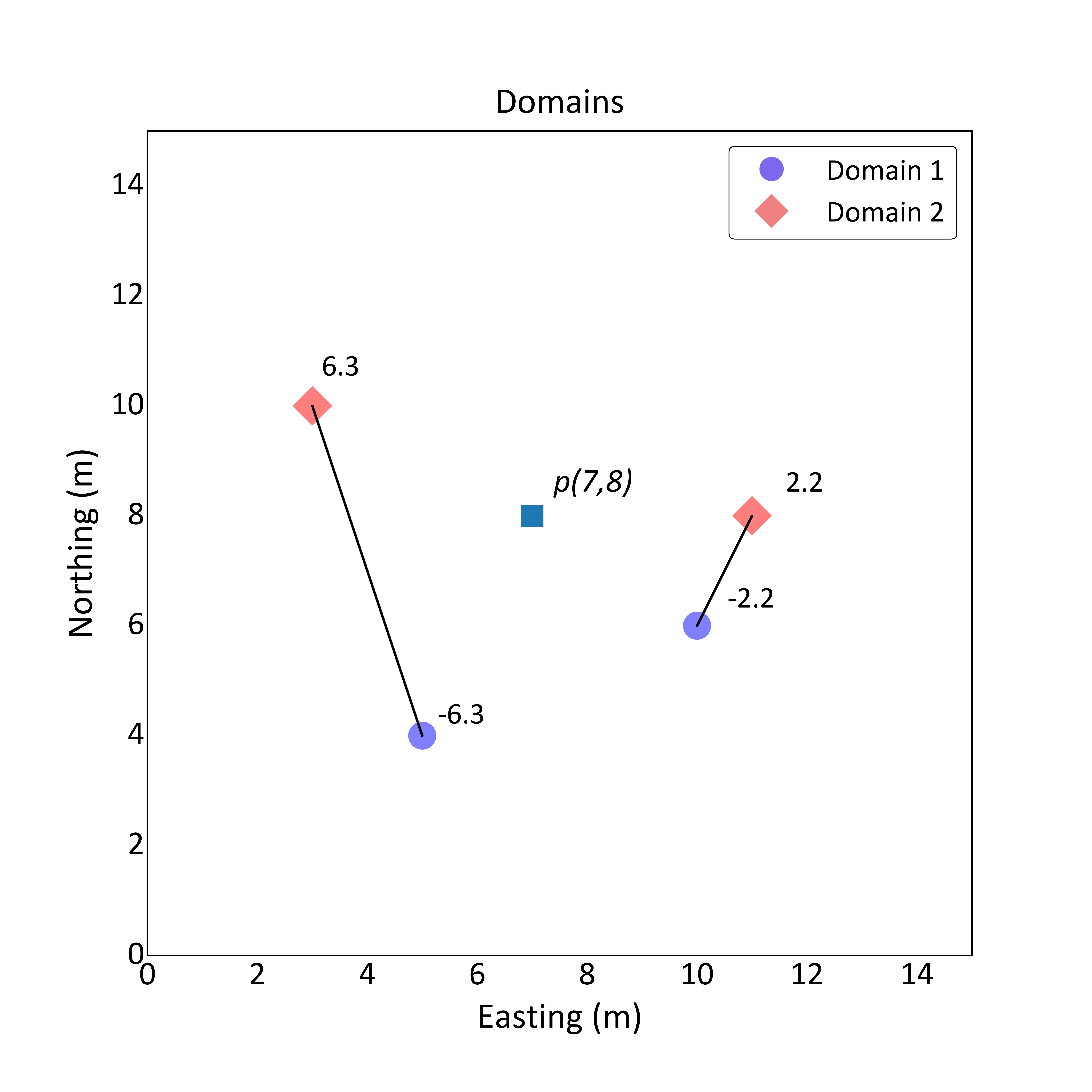 Distance to nearest sample from different domain