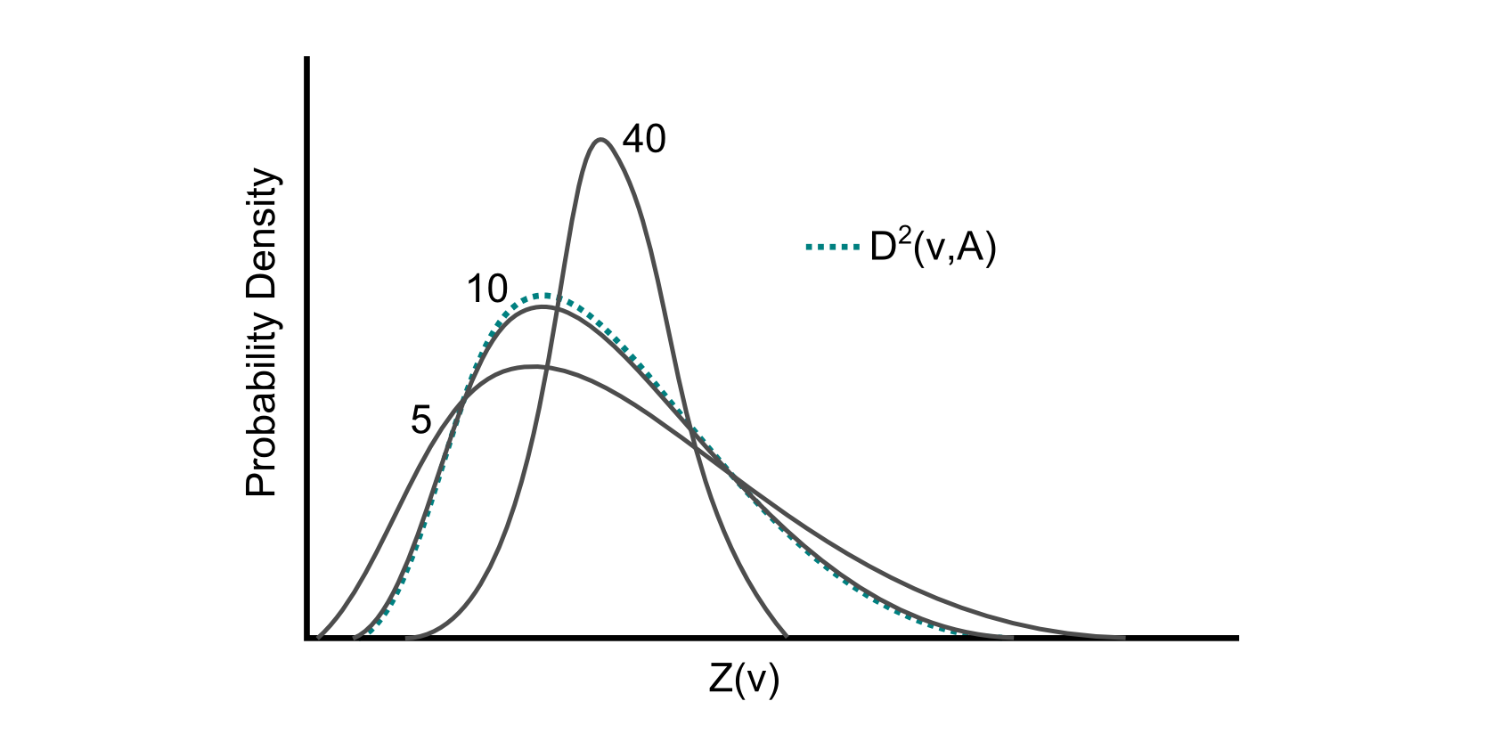 Effect of restricting the maximum number of search data used in kriging estimates compared to the target histogram. The maximum number of search data used for each histogram is annotated (5, 10, 40). The desired histogram corresponds to the dispersion variance of blocks within the domain.