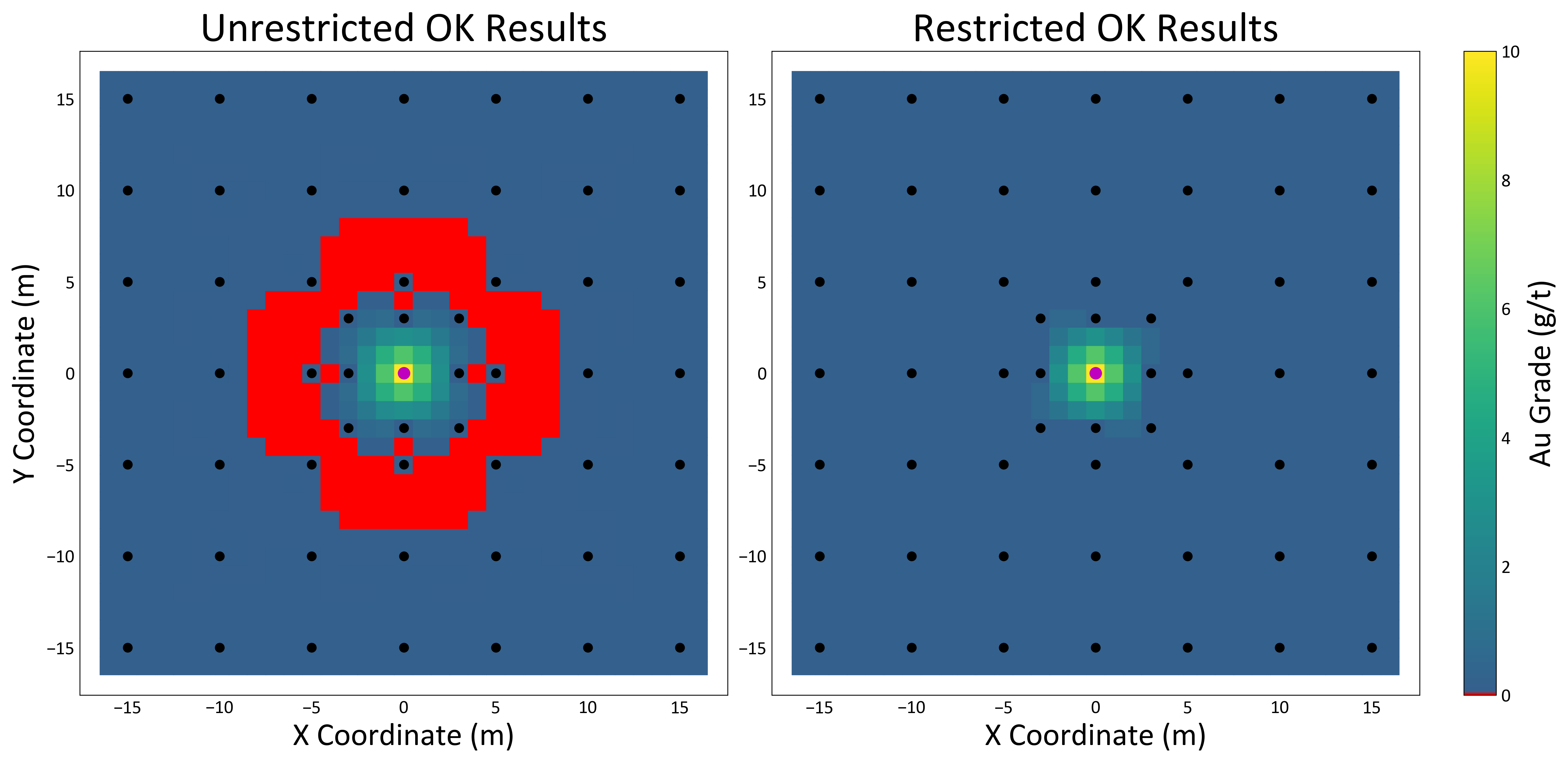 Figure 6: Comparison of restricted and unrestricted OK results. A high grade sample in the center is represented by the purple dot and low grade samples are represented by black dots.