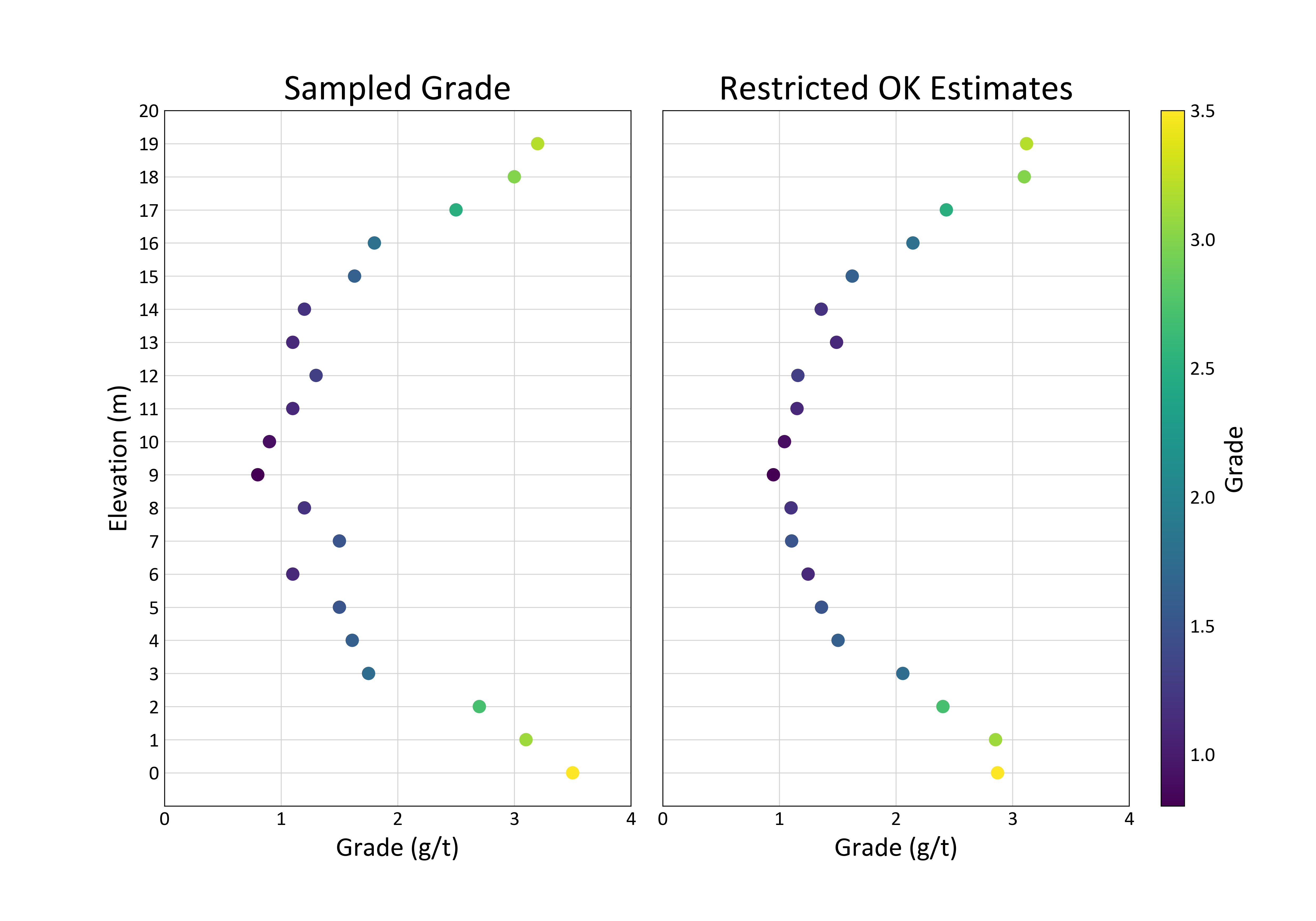 Figure 5: Restricted OK estimate results 20m away from a string of 20 data highlighting effect of search restriction on the string effect.