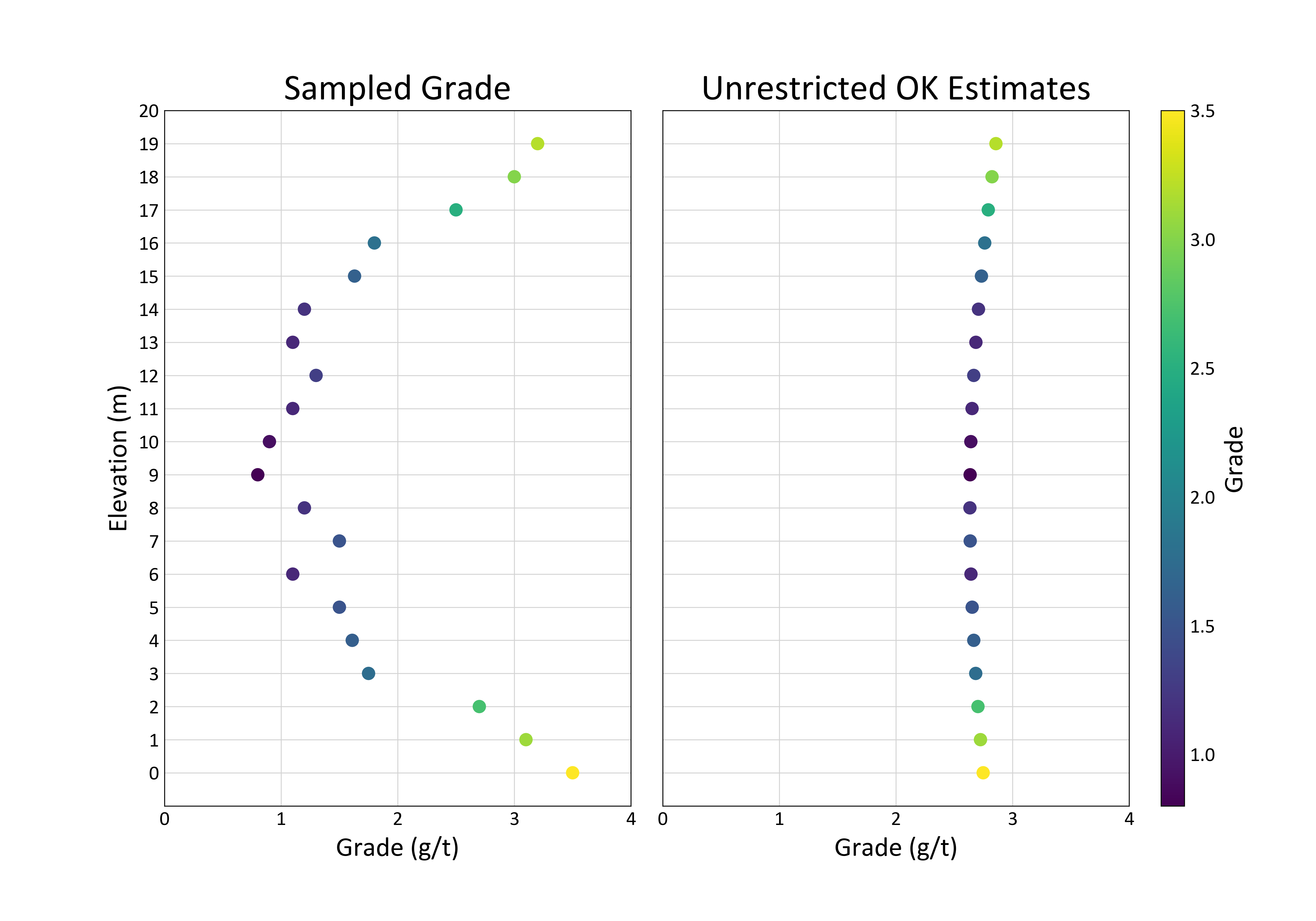 Figure 4: Unrestricted OK estimate results 20m away from a string of 20 data highlighting overestimation bias.