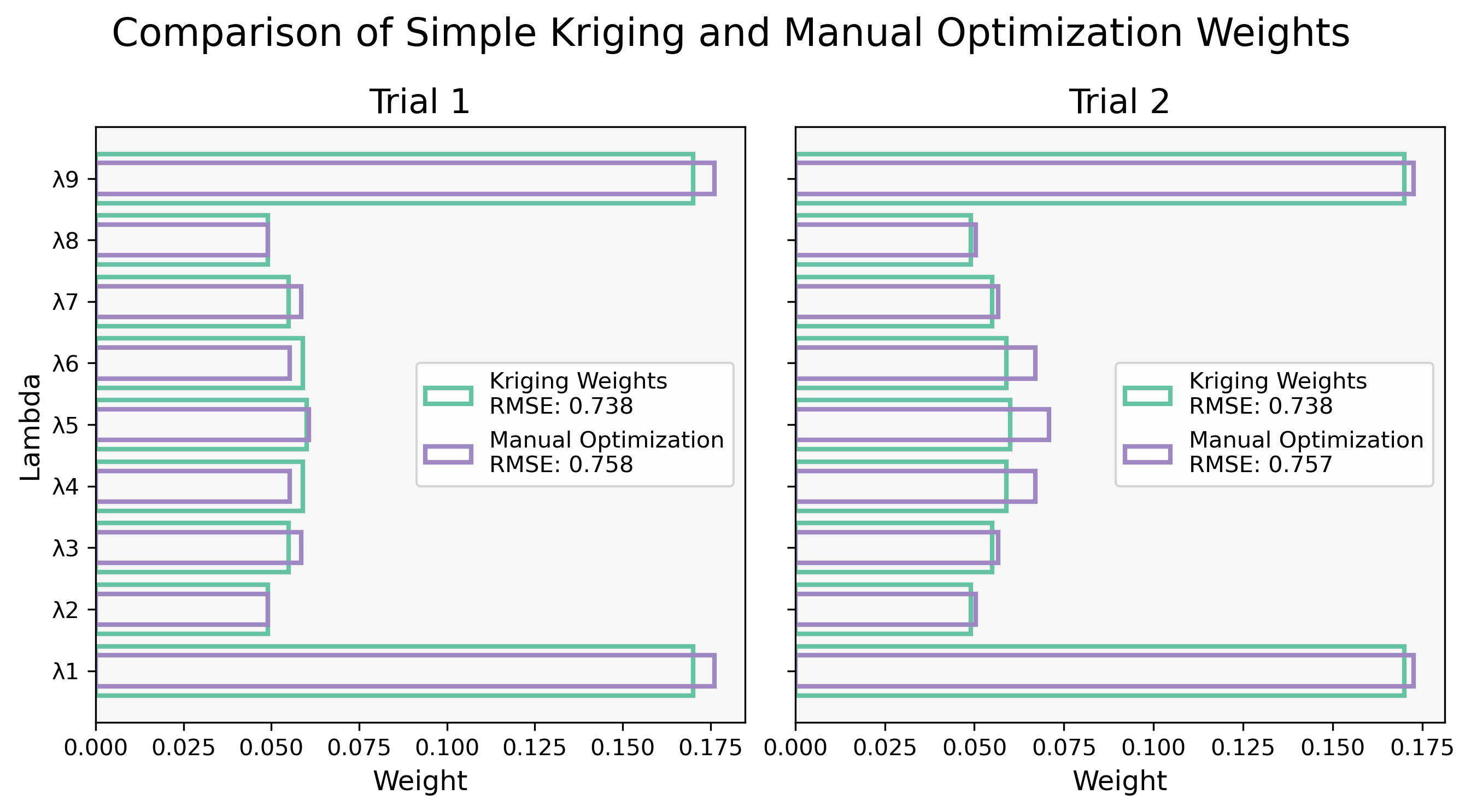 Figure 3: Comparison of manually optimized and SK weights from trial 1 and 2 for Experiment 2 .