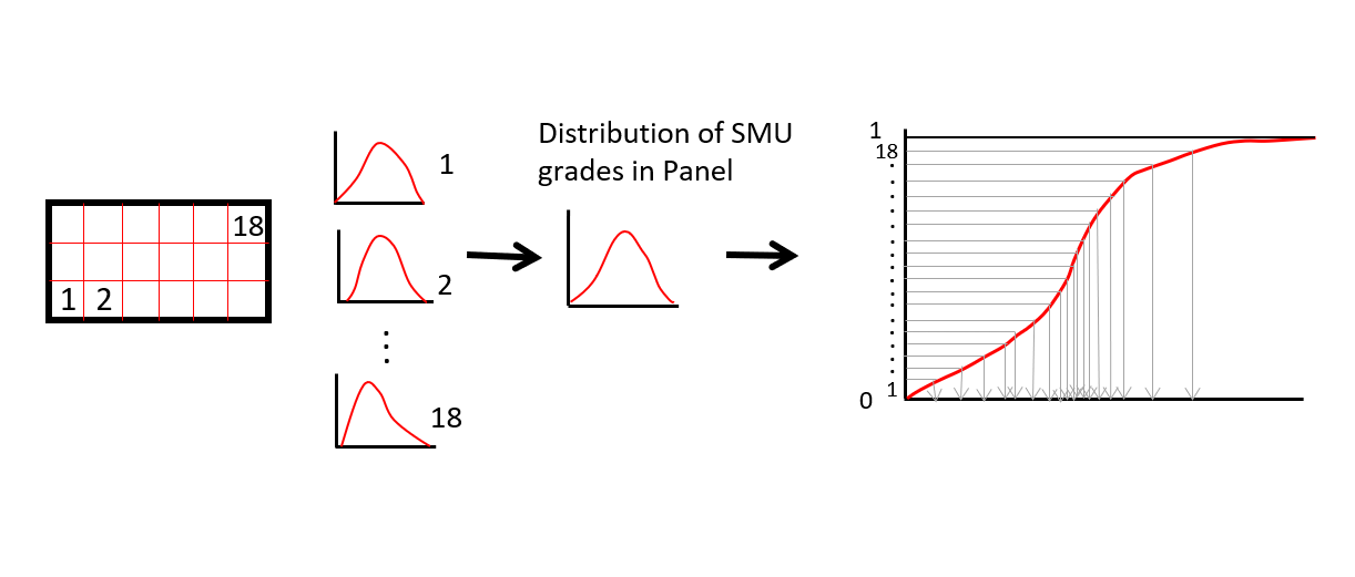 The local distribution of each SMU within the panel is combined to a panel scale CDF, then discretized by grade class, a regularly defined panel containing eighteen SMUs is used in this example (after Boisvert and Deutsch, 2012).