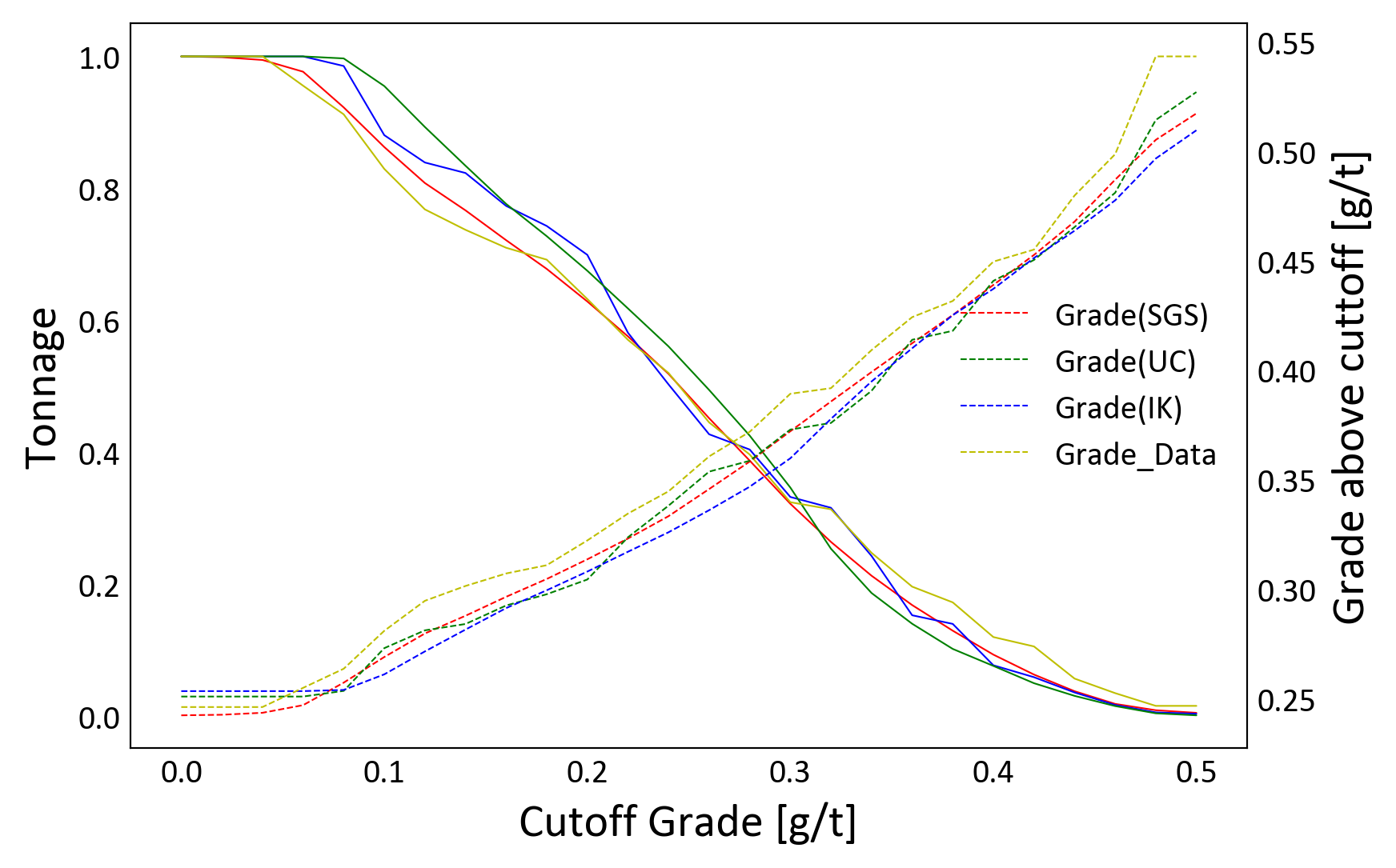 Grade-Tonnage Curves