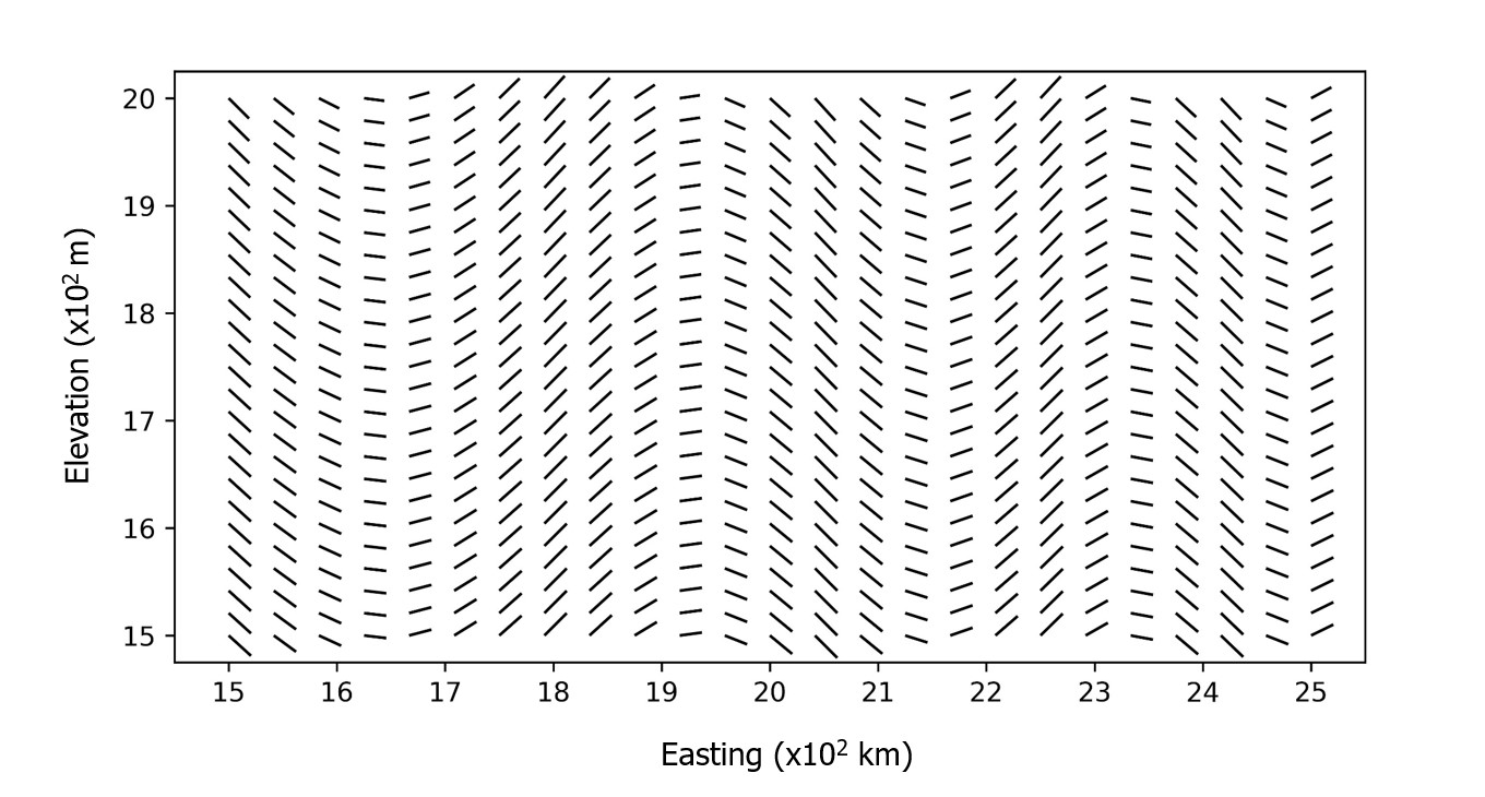 Figure 1: Example of LVA in an alternating sequence of anticlines and synclines. Each line represents the local direction of anisotropy.