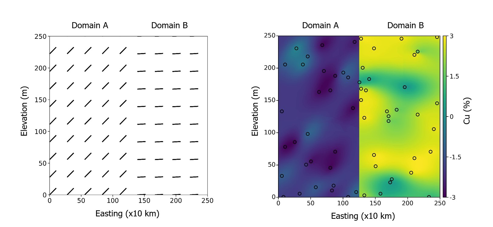 Figure 3: Hard boundary between domains. Left: LVA field in Domain A and Domain B respectively. The variogram range values are and 50m in the 45° direction (Domain A) and 75m in the 92° direction (Domain B) with an anisotropy ratio of 10:1. Right: Ordinary kriging is used to get the estimates using the continuity information obtained from the constant variograms for Domain A and Domain B.