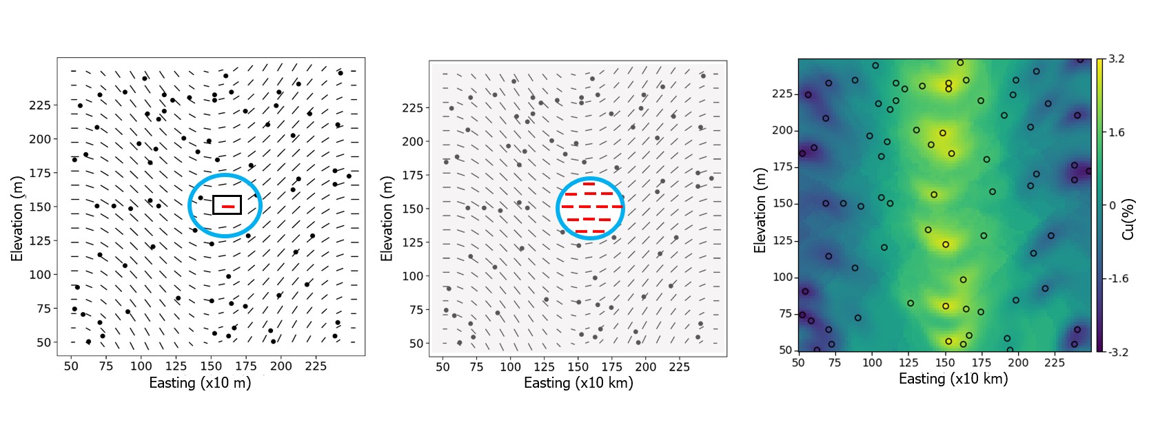 Figure 4: LVA in a syncline. Left & Center: Local search neighborhood (blue circle) showing the orientation of the covariance function (red lines) applied to the local search neighborhood when estimating. Right: Ordinary kriging is used to get the estimates by incorporating the continuity information from the reoriented covariance function.